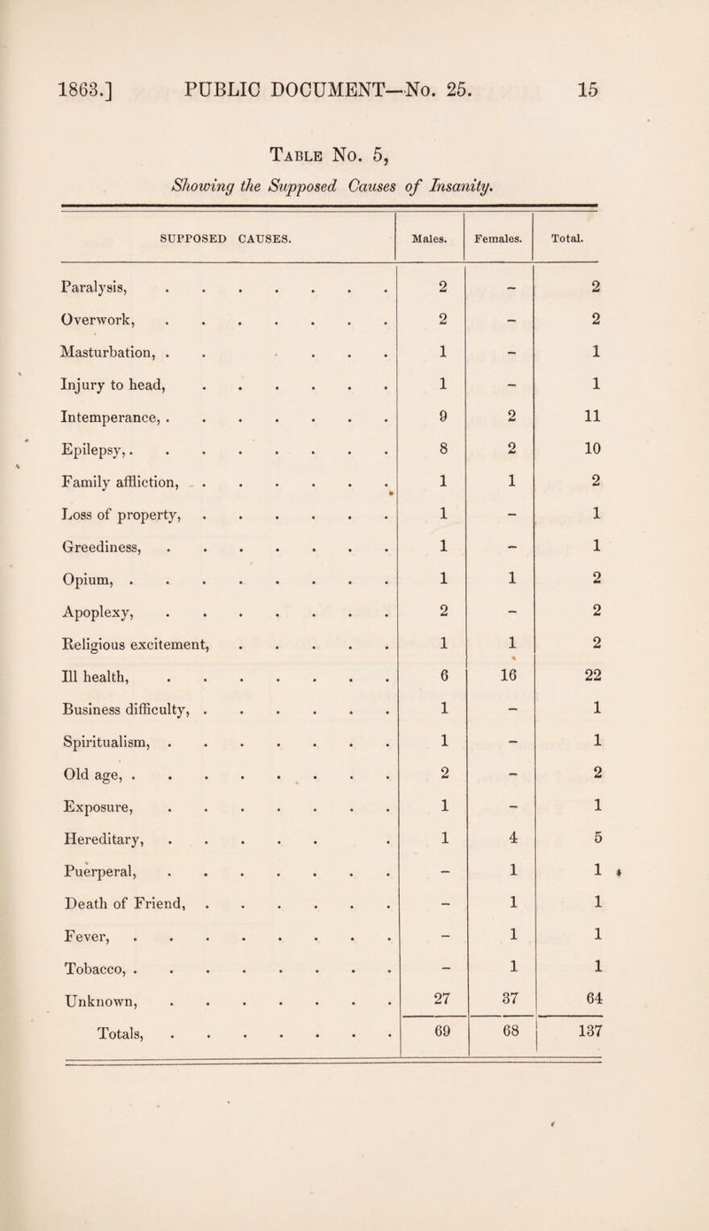 Table No. 5, Showing the Supposed Causes of Insanity. SUPPOSED CAUSES. Males. Females. Total. Paralysis,. 2 — 2 Overwork, ....... 2 — 2 Masturbation, . . .... 1 — 1 Injury to bead,. 1 — 1 Intemperance, ....... 9 2 11 Epilepsy,........ 8 2 10 Family affliction, - . • 1 1 2 Loss of property, ...... 1 — 1 Greediness,. 1 — 1 Opium, ........ 1 1 2 Apoplexy, .. 2 — 2 Religious excitement,. 1 1 2 Ill health,. 6 16 22 Business difficulty, ...... 1 — 1 Spiritualism, ....... 1 — 1 Old age,. 2 — 2 Exposure, ....... 1 — 1 Hereditary, ..... 1 4 5 Puerperal,. — 1 1 Death of Friend, ...... — 1 1 Fever, ........ — 1 1 Tobacco,. — 1 1 Unknown, ....... 27 37 64 Totals, ••••••• 69 68 137