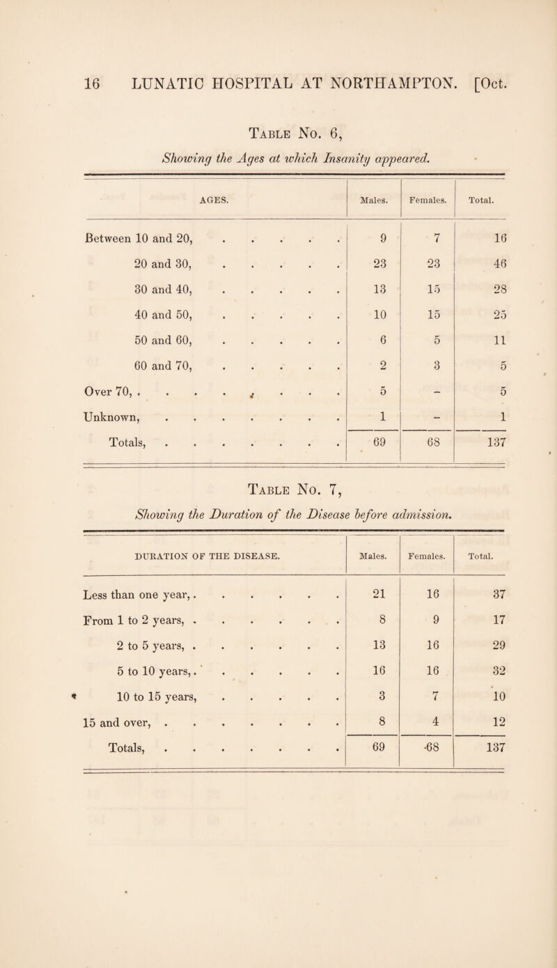 Table No. 6, Showing the Ages at which Insanity appeared. AGES. Males. Females. Total. Between 10 and 20, ..... 0 7 16 20 and 30, ..... 23 23 46 30 and 40, ..... 13 15 28 40 and 50, ..... 10 15 25 50 and 60, ..... 6 5 11 60 and 70, ..... 2 3 5 Over 70, . . . . j 5 — 5 Unknown, ....... 1 — 1 Totals, ....... 69 68 137 Table No. 7, Showing the Duration of the Disease before admission. DURATION OF THE DISEASE. Males. Females. Total. Less than one year,...... 21 16 37 From 1 to 2 years, .. 8 9 17 2 to 5 years, ...... 13 16 29 5 to 10 years,. 16 16 32 10 to 15 years, ..... 3 7 10 15 and over,. 8 4 12 Totals, ....... 69 CO to 137