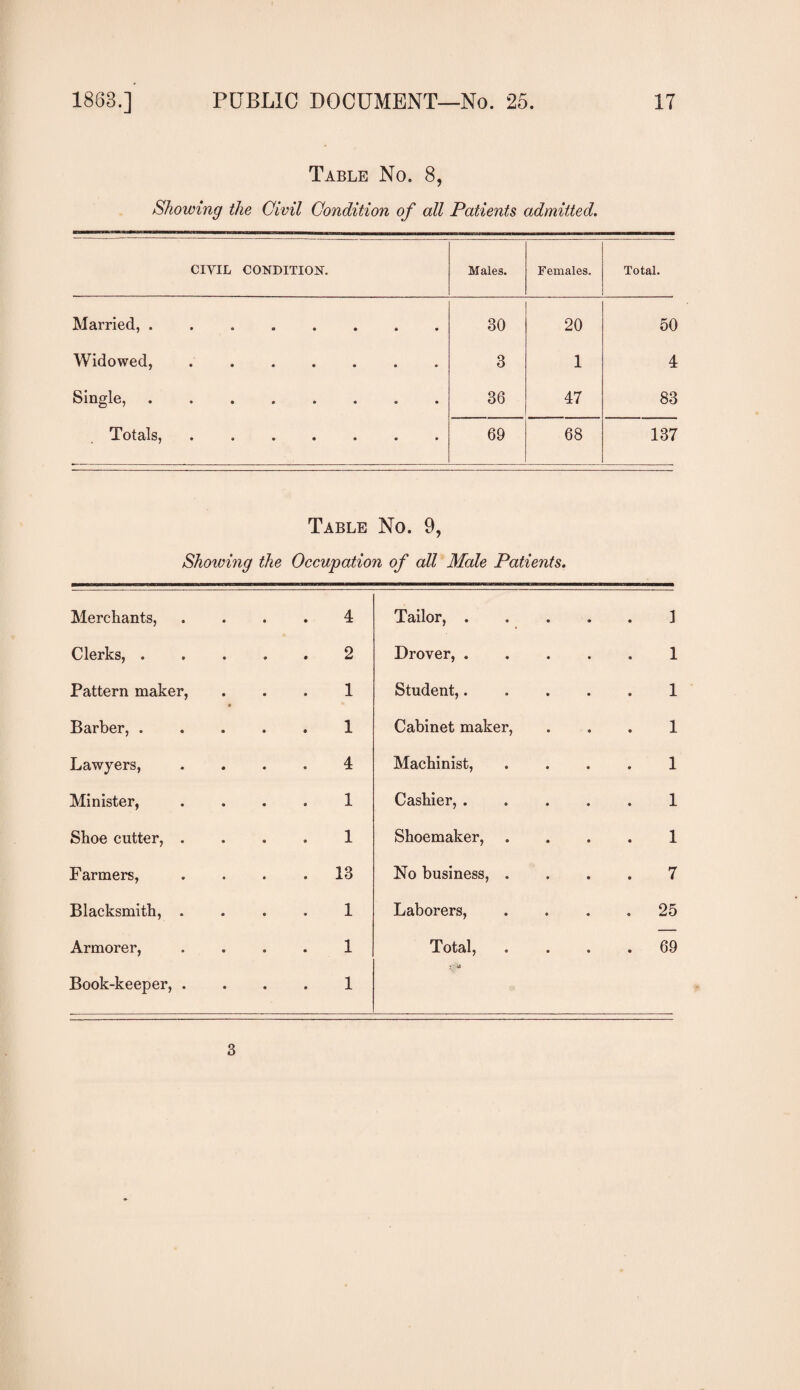 Table No. 8, Showing the Civil Condition of all Patients admitted. CIYIL CONDITION. Males. Females. Total. Married, . 30 20 50 Widowed, • • • • • • ♦ 3 1 4 Single, • • • • • • • 36 47 83 Totals, • • • • • • • 69 68 137 Table No. 9, Showing the Occupation of all Male Patients. Merchants, 4 Tailor, . 1 Clerks, .... 2 Drover, . 1 Pattern maker, • 1 Student,. 1 Barber, .... 1 Cabinet maker, 1 Lawyers, 4 Machinist, 1 Minister, 1 Cashier, . 1 Shoe cutter, . 1 Shoemaker, 1 Farmers, . 13 No business, . 7 Blacksmith, . 1 Laborers, . 25 Armorer, 1 Total, . 69 Book-keeper, . 1 3