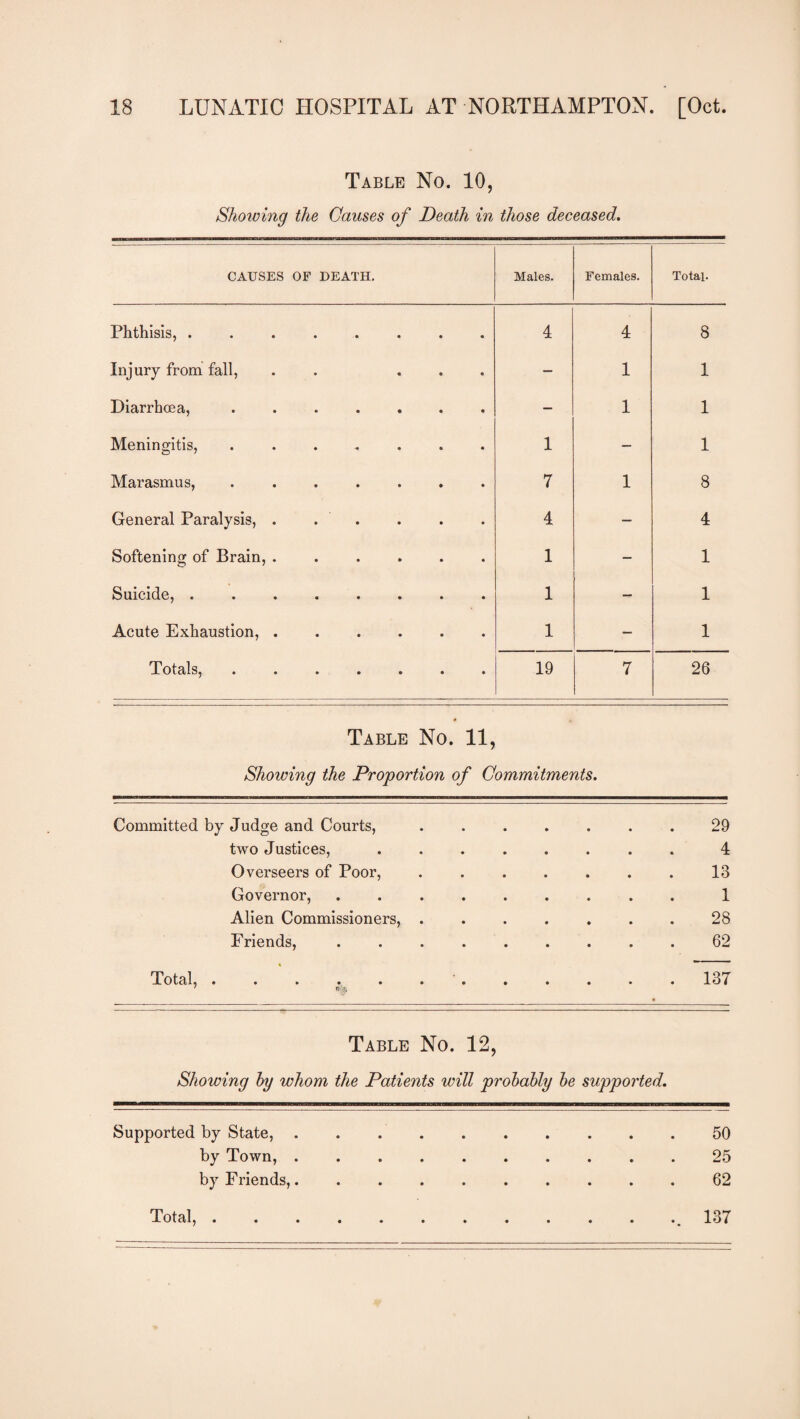 Table No. 10, Showing the Causes of Death in those deceased. CAUSES OF DEATH. Males. Females. Total. Phthisis, ........ 4 4 8 Injury from fall, . . ... — 1 1 Diarrhoea, ....... — 1 1 Meningitis, ....... 1 — 1 Marasmus, ....... 7 1 8 General Paralysis, . . 4 — 4 Softening of Brain, ...... 1 — 1 Suicide, ........ 1 — 1 Acute Exhaustion,. 1 — 1 Totals, ....... 19 7 26 Table No. 11, Showing the Proportion of Commitments. Committed by Judge and Courts, .29 two Justices, .4 Overseers of Poor, .13 Governor, .1 Alien Commissioners, . .28 Friends, .62 Total, ...... ' «- r, .137 Table No. 12, Showing by whom the Patients will probably be supported. Supported by State,.50 by Town, .......... 25 by Friends,.62 Total,..137