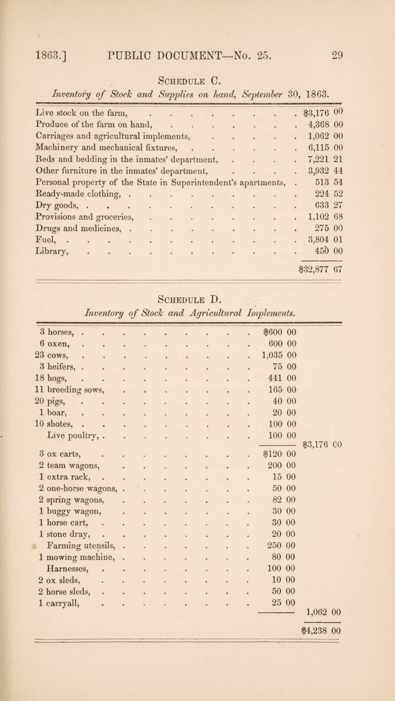 Schedule C. Inventory of Stock and Supplies on hand, September 30, 1863. Live stock on the farm, ....... . $3,176 00 Produce of the farm on hand, ...... . 4,368 00 Carriages and agricultural implements, .... . 1,062 00 Machinery and mechanical fixtures,. . 6,115 00 Beds and bedding in the inmates’ department, . 7,221 21 Other furniture in the inmates’ department, . 3,932 44 Personal property of the State in Superintendent’s apartments, 513 54 Ready-made clothing, ........ 224 52 Dry goods,. 633 27 Provisions and groceries, ....... . 1,102 68 Drugs and medicines, .. 275 00 Fuel, ........... . 3,804 01 Library, ... . 450 00 $32,877 67 Schedule D. Inventory of Stock and Agricultural Implements. 3 horses, . 6 oxen, 23 cows, 3 heifers, . 18 hogs, 11 breeding sows, 20 pigs, 1 boar, 10 sliotes, . Live poultry, . 3 ox carts, 2 team wagons, 1 extra rack, 2 one-horse wagons, 2 spring wagons, 1 buggy wagon, 1 horse cart, 1 stone dray, Farming utensils, 1 mowing machine, Harnesses, 2 ox sleds, 2 horse sleds, 1 carryall, 1600 00 600 00 1,035 00 75 00 441 00 165 00 40 00 20 00 100 00 100 00 -13,176 CO $120 00 200 00 15 00 50 00 82 00 30 00 30 00 20 00 250 00 80 00 100 00 10 00 50 00 25 00 - 1,062 00 $4,238 00