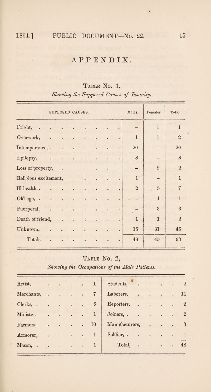 APPEN DIX. Table No. 1, Showing the Supposed Causes of Insanity. SUPPOSED CAUSES. Males. Females. Total. Fright,. • • — 1 1 Overwork,. 1 1 2 Intemperance, ..... 20 — 20 Epilepsy,. 8 ■— 8 Loss of property, - 2 0 Eeligious excitement, 1 — 1 Ill health,. 2 5 7 Old age,. — 1 1 Puerperal,. — 3 3 Death of friend, .... 1 1 2 Unknown, ..... 15 31 46 Totals, ..... 48 45 93 Table No. 2, Showing the Occupations of the Male Patients. Artist, . • 1 © Students, 2 Merchants, • 7 Laborers, . 11 Clerks, . • 6 Keporters, 2 Minister, • 1 Joiners, . 2 Farmers, • . 10 Manufacturers, 3 Armorer, • 1 Soldier, . 1 7