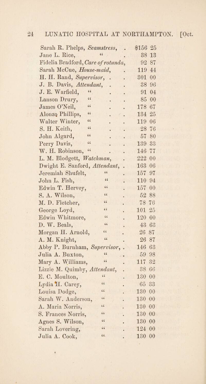 Sarah R. Phelps, Seamstress, • $156 25 Jane L. Rice, u • 38 13 Fidelia Bradford, Care of rotunda, 92 87 Sarah McCue, House-maid, 119 44 H. H. Rand, Supervisor, . 301 00 J. B. Davis, Attendant, 38 96 J. E. Warfield, u 91 04 Lanson Drury, “ 85 00 James O’Neil, “ 178 67 Alonzo Phillips, “ 134 25 Walter Winter, “ 119 06 S. H. Keith, 28 76 John Algard, “ 57 80 Perry Davis, “ 139 33 W. H. Robinson, u 146 77 L. M, Blodgett, Watchman, 222 00 Dwight E. Sanford, Attendant, 163 06 Jeremiah S.hufelt, u 157 97 John L. Fish, 66 110 94 Edwin T. Hervey, u 157 00 S. A. Wilson, u 52 88 M. D, Fletcher, u 78 76 George Loyd, a 101 25 Edwin Whitmore, u 120 00 D. W. Beals, u 43 63 Morgan H. Arnold, a 26 87 A. M. Knight, a 26 87 Abby P. Burnham, Supervisor, 146 63 Julia A. Buxton, u 59 98 Mary A. Williams, u 117 32 Lizzie M. Quimby, Attendant, 38 66 E. C. Moulton, u 130 00 Lydia *H. Carey, u 65 33 Louisa Dodge, u 130 00 Sarah W. Anderson, it 130 00 A. Maria Norris, u 130 00 S. Frances Norris, u 130 00 Agnes S. Wilson, 66 130 00 Sarah Lovering, 66 124 00 Julia A. Cook, 66. 130 00 i