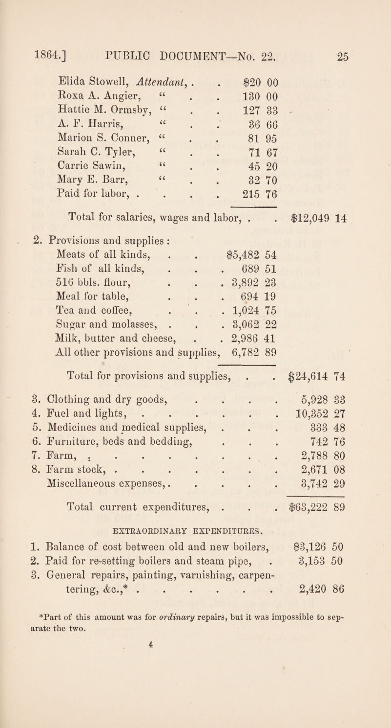 Elida Stowell, Attendant, . . $20 00 Boxa A. Angier, 44 . . 130 00 Hattie M. Ormsby, 44 . . 127 33 A. F. Harris, 44 36 66 Marion S. Conner, 44 81 95 Sarah C. Tyler, 44 71 67 Carrie Sawin, 44 45 20 Mary E. Barr, 44 3 2 7 0 Paid for labor, ...» 215 76 Total for salaries, wages and labor, . . $12,049 14 2. Provisions and supplies : Meats of all kinds, Fish of all kinds, 516 bbls. flour, Meal for table, Tea and coffee, Sugar and molasses, . Milk, butter and cheese, All other provisions and supplies, $5,482 54 689 51 3,892 23 694 19 1,024 75 3,062 22 2,986 41 6,782 89 Total for provisions and supplies, 3. Clothing and dry goods, 4. Fuel and lights, .... 5. Medicines and medical supplies, 6. Furniture, beds and bedding, 7. Farm, ...... 8. Farm stock, ..... Miscellaneous expenses,. Total current expenditures, . $24,614 74 5,928 33 10,352 27 333 48 742 76 2,788 80 2,671 08 3,742 29 $63,222 89 EXTRAORDINARY EXPENDITURES. 1. Balance of cost between old and new boilers, 2. Paid for re-setting boilers and steam pipe, 3. General repairs, painting, varnishing, carpen¬ tering, Ac.,* ...... $3,126 50 3,153 50 2,420 86 *Part of this amount was for ordinary repairs, but it was impossible to sep¬ arate the two. 4