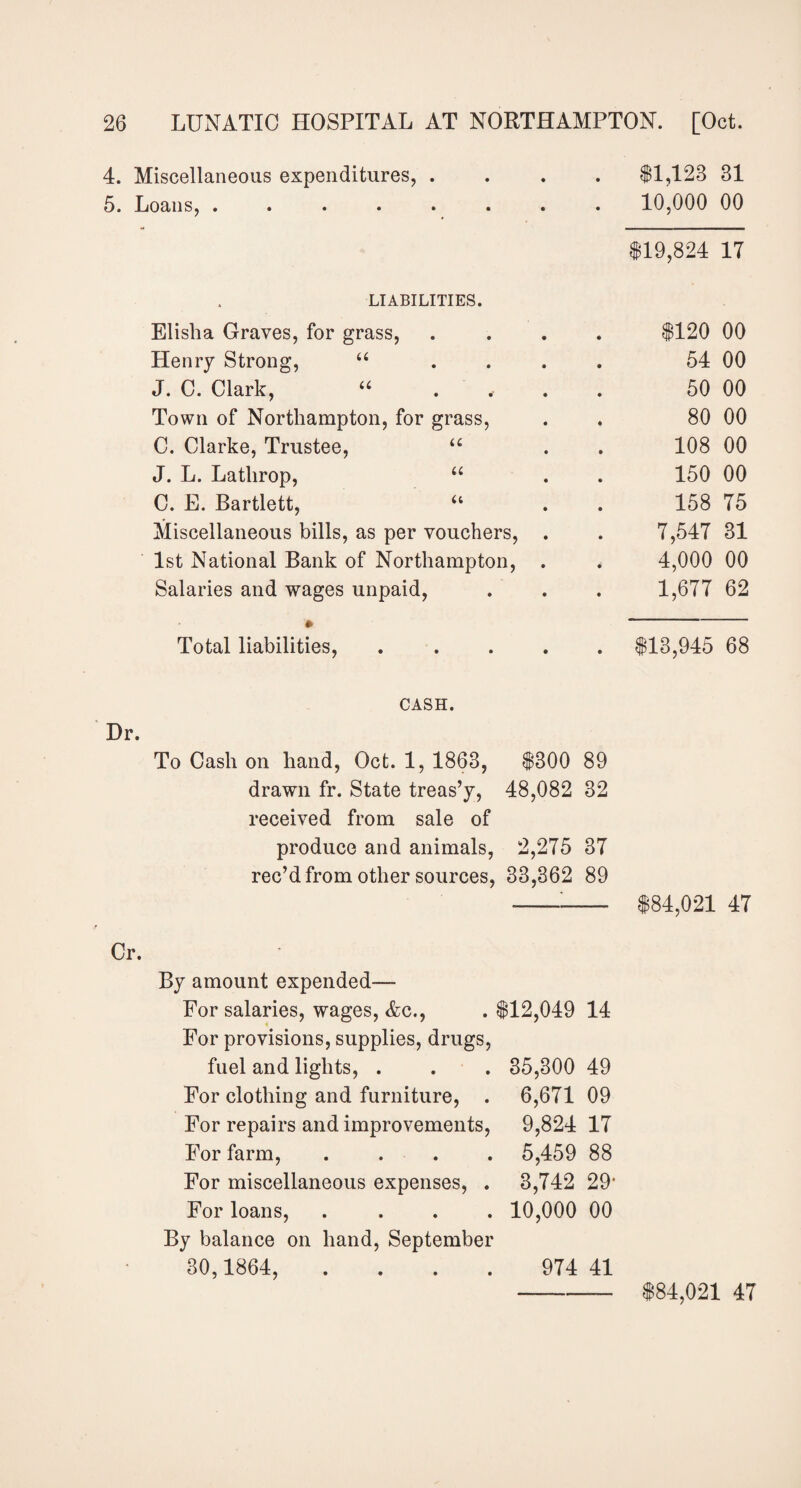Miscellaneous expenditures, . . $1,123 31 Loans, ....... . 10,000 00 $19,824 17 LIABILITIES. Elisha Graves, for grass, $120 00 Henry Strong, 44 ... 54 00 J. C. Clark, 44 ... 50 00 Town of Northampton, for grass, 80 00 C. Clarke, Trustee, 44 108 00 J. L. Lathrop, 44 150 00 C. E. Bartlett, 44 158 75 Miscellaneous bills, as per vouchers, . 7,547 31 1st National Bank of Northampton, . 4,000 00 Salaries and wages unpaid, 1,677 62 • Total liabilities, .... . $13,945 68 CASH. Dr. To Cash on hand, Oct. 1, 1863, 1300 89 drawn fr. State treas’y? 48,082 32 received from sale of produce and animals, 2,275 37 rec’d from other sources, 33,362 89 _____ $84,021 47 Cr. By amount expended— For salaries, wages, Ac., . 112,049 14 For provisions, supplies, drugs, fuel and lights, . . . 35,300 49 For clothing and furniture, . 6,671 09 For repairs and improvements, 9,824 17 For farm, .... 5,459 88 For miscellaneous expenses, . 3,742 29' For loans, .... 10,000 00 By balance on hand, September 30,1864, . . . . 974 41 —-$84,021 47