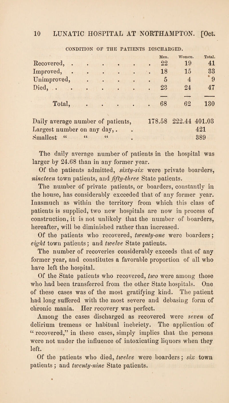 CONDITION OF THE PATIENTS DISCHARGED. Men. Women. Total. Recovered, . .22 19 41 Improved, .18 15 33 Unimproved, • • • • • 5 4 * 9 Died, . .23 24 47 Total, . . . . . 68 62 130 Daily average number of patients, 178.58 222.44 401.03 Largest number on any day,. . 421 Smallest 44 44 44 . 3 8 9 The daily average number of patients in the hospital was larger by 24.68 than in any former year. Of the patients admitted, sixty-six were private boarders, nineteen town patients, and fifty-three State patients. The number of private patients, or boarders, constantly in the house, has considerably exceeded that of any former year. Inasmuch as within the territory from which this class of patients is supplied, two new hospitals are now in process of construction, it is not unlikely that the number of boarders, hereafter, will be diminished rather than increased. Of the patients who recovered, twenty-one were boarders; eight town patients; and twelve State patients. The number of recoveries considerably exceeds that of any former year, and constitutes a favorable proportion of all who have left the hospital. Of the State patients who recovered, two were among those who had been transferred from the other State hospitals. One of these cases was of the most gratifying kind. The patient had long suffered with the most severe and debasing form of chronic mania. Her recovery was perfect. Among the cases discharged as recovered were seven of delirium tremens or habitual inebriety. The application of 44 recovered,” in these cases, simply implies that the persons were not under the influence of intoxicating liquors when they left. Of the patients who died, twelve were boarders; six town patients ; and twenty-nine State patients.