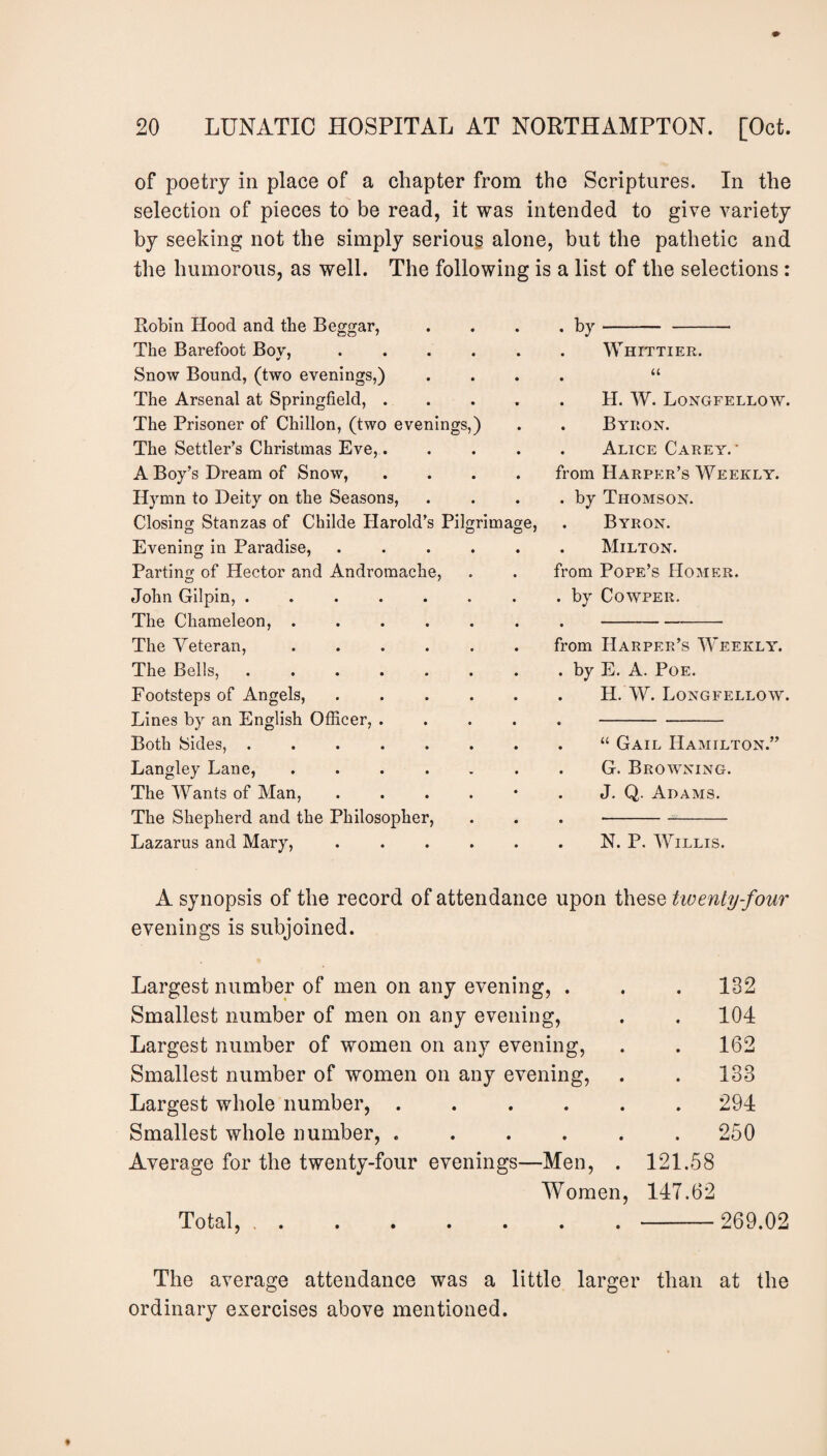 of poetry in place of a chapter from the Scriptures. In the selection of pieces to be read, it was intended to give variety by seeking not the simply serious alone, but the pathetic and the humorous, as well. The following is a list of the selections : Robin Hood and the Beggar, The Barefoot Bov, ..... Snow Bound, (two evenings,) The Arsenal at Springfield, .... The Prisoner of Chillon, (two evenings,) The Settler’s Christmas Eve,.... A Boy’s Dream of Snow, .... Hymn to Deity on the Seasons, Closing Stanzas of Childe Harold’s Pilgrimage, Evening in Paradise, ..... Parting of Hector and Andromache, John Gilpin,. The Chameleon, ...... The Veteran, ...... The Bells,. Footsteps of Angels,. Lines by an English Officer, .... Both Sides, ....... Langley Lane, ...... The Wants of Man, . The Shepherd and the Philosopher, Lazarus and Mary, ..... • by-- . Whittier. u . H. W. Longfellow. . Byron. . Alice Carey.* from Harper’s Weekly. . by Thomson. Byron. . Milton. from Pope’s Homer. . by Cowper. from Harper’s Weekly. . by E. A. Poe. . H. W. Longfellow. “ Gail Hamilton.” G. Browning. J. Q. Adams. N. P. Willis. A synopsis of the record of attendance upon these twenty-four evenings is subjoined. Largest number of men on any evening, . Smallest number of men on any evening, Largest number of women on any evening, Smallest number of women on any evening, Largest whole number, ..... Smallest whole number, . . . . . Average for the twenty-four evenings—Men, . Women, Total, . 132 . 104 . 162 . 133 . 294 . 250 121.58 147.62 -269.02 The average attendance was a little larger than at the ordinary exercises above mentioned.