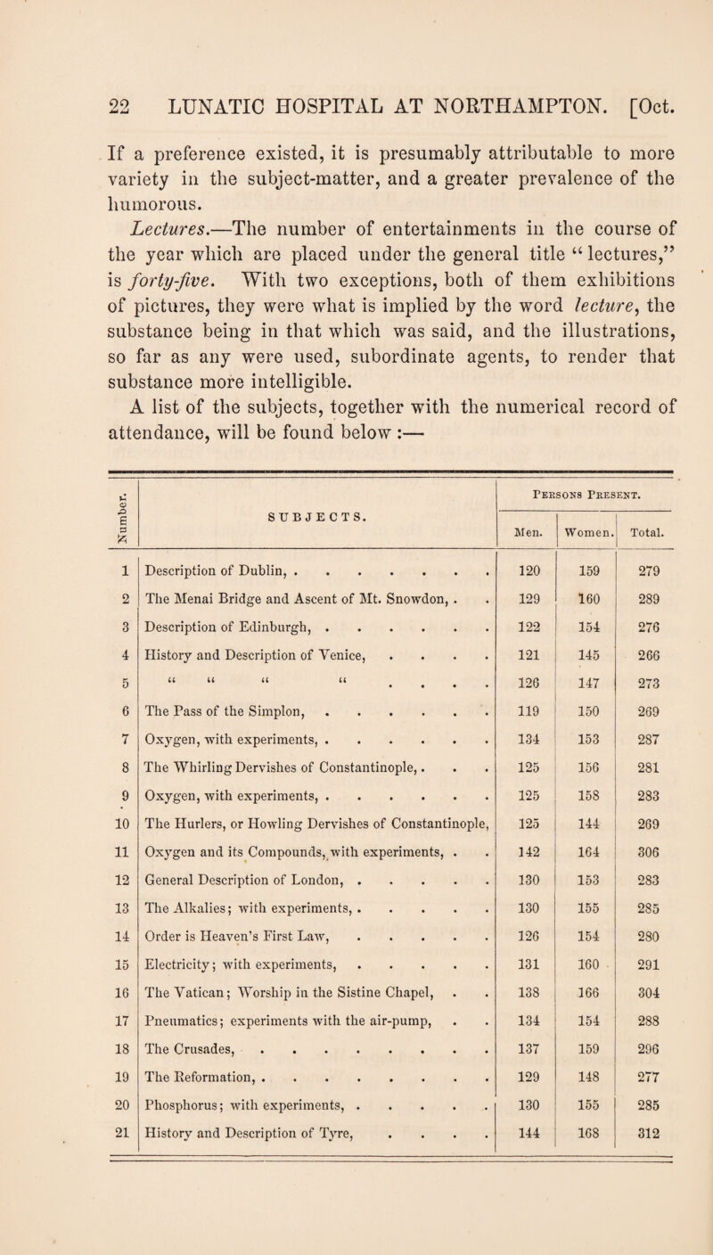 If a preference existed, it is presumably attributable to more variety in the subject-matter, and a greater prevalence of the humorous. Lectures.—The number of entertainments in the course of the year which are placed under the general title “ lectures,” is forty-five. With two exceptions, both of them exhibitions of pictures, they were what is implied by the word lecture, the substance being in that which was said, and the illustrations, so far as any were used, subordinate agents, to render that substance more intelligible. A list of the subjects, together with the numerical record of attendance, will be found below :— o> Beesons Pkesent. 6 cs fc SUBJECTS. Men. Women. Total. 1 Description of Dublin,. 120 159 279 2 The Menai Bridge and Ascent of Mt. Snowdon, . 129 160 289 3 Description of Edinburgh,. 122 154 276 4 History and Description of Venice, .... 121 145 266 5 u u a u • « • • 126 147 273 6 The Pass of the Simplon,. 119 150 269 7 Oxygen, with experiments,. 134 153 287 8 The Whirling Dervishes of Constantinople,. 125 156 281 9 Oxygen, with experiments,. 125 158 283 10 The Hurlers, or Howling Dervishes of Constantinople, 125 144 269 11 Oxygen and its Compounds, with experiments, . 142 164 306 12 General Description of London,. 130 153 283 13 The Alkalies; with experiments,. 130 155 285 14 Order is Heaven’s First Law,. 126 154 280 15 Electricity; with experiments,. 131 160 291 16 The Vatican; Worship in the Sistine Chapel, 138 166 304 17 Pneumatics; experiments with the air-pump, 134 154 288 18 The Crusades,. 137 159 296 19 The Reformation,. 129 148 277 20 Phosphorus; with experiments,. 130 155 285 21 History and Description of Tyre, .... 144 168 312