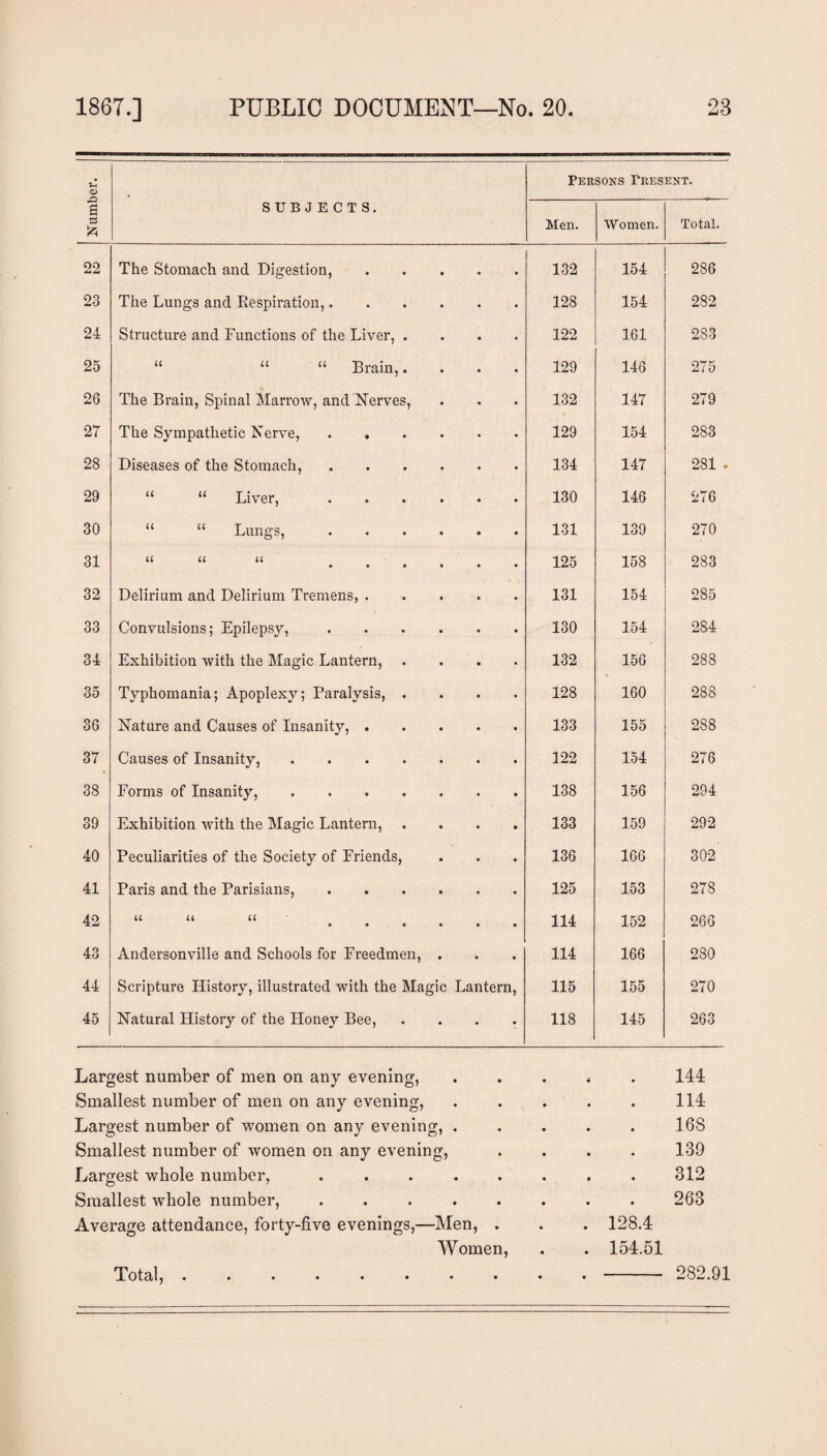 o Persons Present. .Q a SUBJECTS. a fc Men. Women. Total. 22 The Stomach and Digestion,. 132 154 286 23 The Lungs and Respiration,. 128 154 282 24 Structure and Functions of the Liver, .... 122 161 283 25 “ “ “ Brain,.... 129 146 275 26 The Brain, Spinal Marrow, and Nerves, 132 147 279 27 The Sympathetic Nerve, ...... 129 154 283 28 Diseases of the Stomach,. 134 147 281 . 29 “ “ Liver,. 130 146 276 30 “ “ Lungs,. 131 139 270 31 Li ii Li • ••••• 125 158 283 32 Delirium and Delirium Tremens,. 131 154 285 33 Convulsions; Epilepsy,. 130 154 284 34 Exhibition with the Magic Lantern, .... 132 156 288 35 Typhomania; Apoplexy; Paralysis, .... 128 160 288 36 Nature and Causes of Insanity,. 133 155 288 37 Causes of Insanity,. 122 154 276 38 Forms of Insanity,. 138 156 294 39 Exhibition with the Magic Lantern, .... 133 159 292 40 Peculiarities of the Society of Friends, 136 166 302 41 Paris and the Parisians,. 125 153 278 42 u u u • ••••• 114 152 266 43 Andersonville and Schools for Freedmen, . 114 166 280 44 Scripture History, illustrated with the Magic Lantern, 115 155 270 45 Natural History of the Honey Bee, .... 118 145 263 Largest number of men on any evening, Smallest number of men on any evening, Largest number of women on any evening, . Smallest number of women on any evening, Largest whole number, ..... Smallest whole number, ..... Average attendance, forty-five evenings,—Men, . Women, 144 114 168 139 312 263 128.4 154.51 - 282.91 Total, .