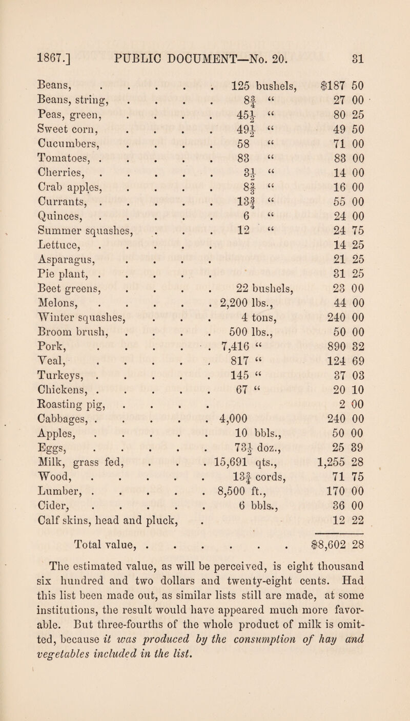 Beans, . 125 bushels, $187 50 Beans, string, 8f 44 27 00 • Peas, green, 45J- « Zi 80 25 Sweet corn, 491 « 49 50 Cucumbers, 58 44 71 00 Tomatoes, . 83 “ 83 00 Cherries, 31 « • °2 14 00 Crab apples, 82 « * °3 16 00 Currants, . 13| “ 55 00 Quinces, . 6 44 24 00 Summer squashes, 12 44 24 75 Lettuce, 14 25 Asparagus, 21 25 Pie plant, . • 31 25 Beet greens, . 22 bushels, 23 00 Melons, . 2,200 lbs., 44 00 Winter squashes, . 4 tons, 240 00 Broom brush, . 500 lbs., 50 00 Pork, . 7,416 44 890 32 Yeal, 817 44 124 69 Turkeys, . . 145 44 37 03 Chickens, . 67 44 20 10 Boasting pig, • • • 2 00 Cabbages, . • • . 4,000 240 00 Apples, • • . 10 bbls., 50 00 Eggs, • • . 73 J doz., 25 39 Milk, grass fed, • • . 15,691 qts., 1,255 28 Wood, • • . 13f cords, 71 75 Lumber, . • • . 8,500 ft., 170 00 Cider, • • . 6 bbls,, 36 00 Calf skins, head and pluck, • 12 22 Total value,.$8,602 28 The estimated value, as will be perceived, is eight thousand six hundred and two dollars and twenty-eight cents. Had this list been made out, as similar lists still are made, at some institutions, the result would have appeared much more favor¬ able. But three-fourths of the whole product of milk is omit¬ ted, because it was produced by the consumption of hay and vegetables included in the list. i
