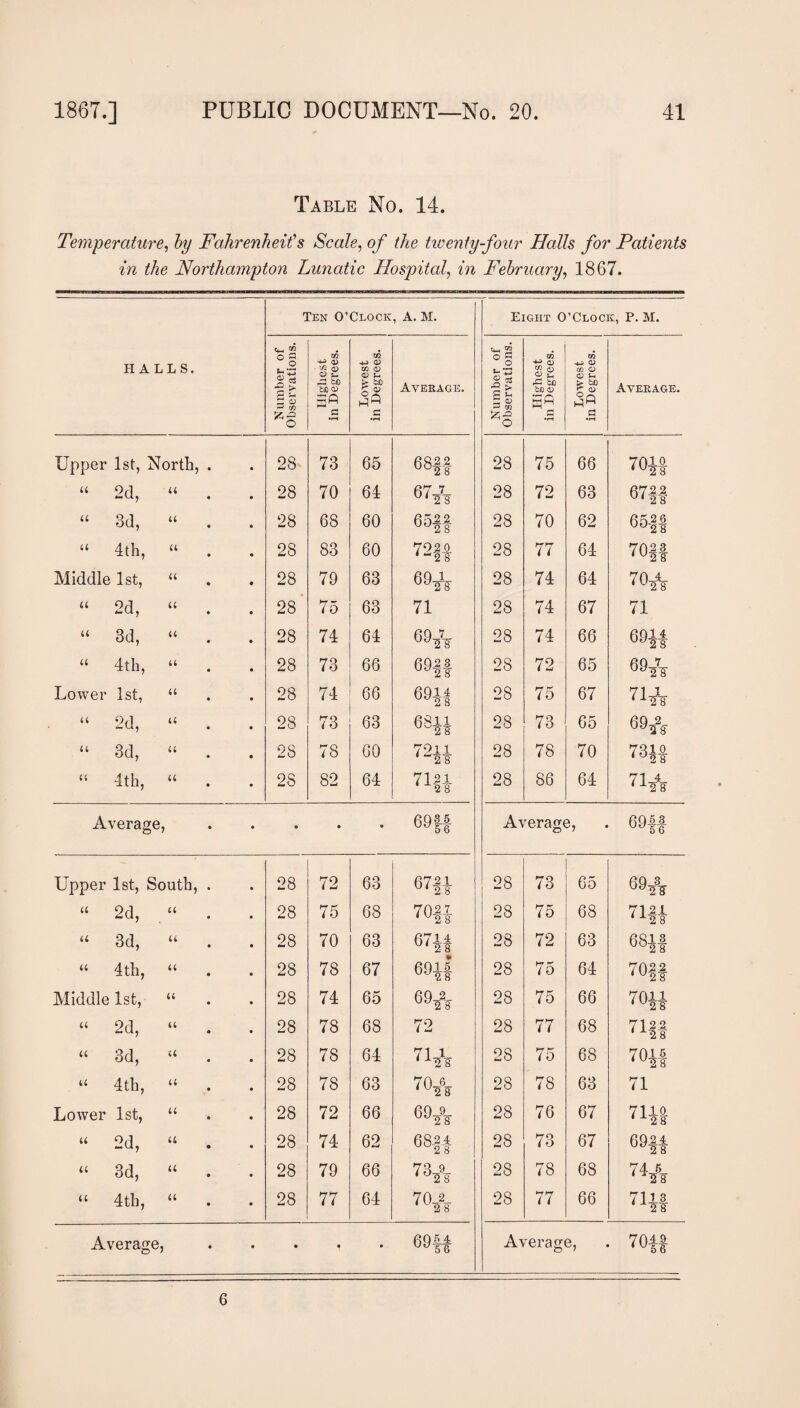Table No. 14. Temperature, by Fahrenheit's Scale, of the twenty-four Halls for Patients in the Northampton Lunatic Hospital, in February, 1867. Ten O’Clock , A. M. Eight O’Clock, P. M. in m HALLS. °o it 3 Sj Q) O s- f3 to tO a -4J a> m <d a) u > to s •pH Average. ° 3 «-T3 > ig *8 +-> s in 0 o g rC bO bo 5^ +9 3 in o gS? a •pH Average. Upper 1st, North, . 28 73 65 681! 28 75 66 70* “ 2d, u 28 70 64 67* 28 72 63 67|f “ 3d, u 28 68 60 65!f 28 70 62 65i| “ 4th, u 28 83 60 72ff 28 77 64 70ff Middle 1st, u 28 79 63 28 74 64 70* “ 2d, u 28 75 63 71 28 74 67 71 “ 3d, u 28 74 64 OOfg- 28 74 66 6941 “ 4th, u 28 73 66 69ft 28 72 65 69 2 A Lower 1st, u 28 74 66 6941 28 75 67 71* “ 2d, u 28 73 63 68* 28 73 65 6Q 2 uy2 8 “ 3d, u 2S 78 60 7911 “2 8 28 78 70 73io 4 °2 8 “ 4th, a 28 82 64 71* 28 86 64 71* Average, • • • mi Average, 69ff Upper 1st, South, . 28 72 63 67|i 28 73 65 69 23^ “ 2d, a 28 75 68 70* 28 75 68 71«4 “ 3d, a 28 70 63 67* 28 72 63 68» “ 4th, a 28 78 67 69* 28 75 64 70ff Middle 1st, « 28 74 65 69* 28 75 66 7044 “ 2d, a 28 78 68 72 28 77 68 7122 4 Z 8 “ 3d, u 28 78 64 711 *28 28 75 68 7011 4 2 8 “ 4th, a 28 78 63 70* 28 78 63 71 Lower 1st, u 28 72 66 69* 28 76 67 7144 “ 2d, a 28 74 62 68* 28 73 67 69* “ 3d, a 28 79 66 73 9 4°^8 28 78 68 74 5 “ 4th, u 28 77 64 70* 28 77 66 7141 Average, • • • • • 69* Average, 70-ff 6