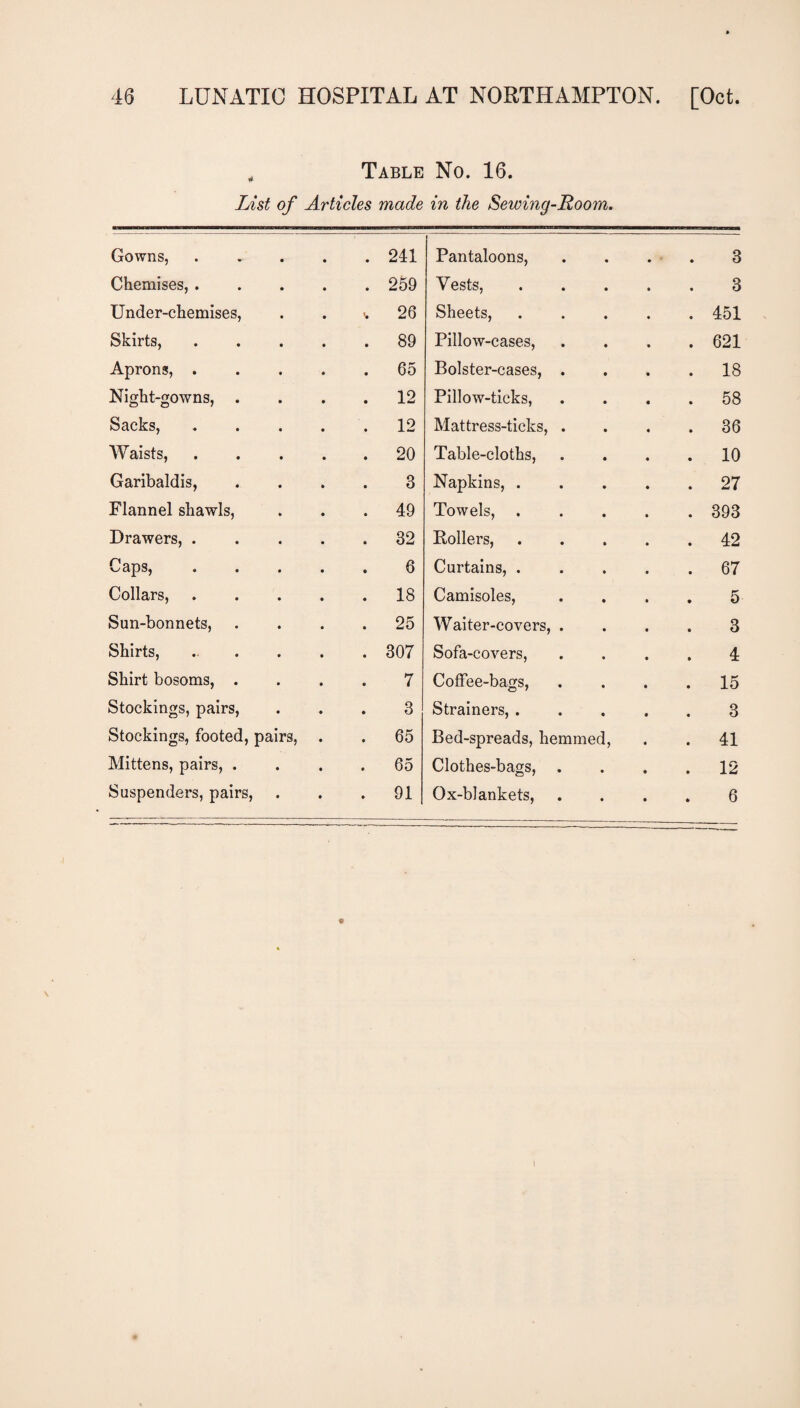 „ Table No. 16. List of Articles made in the Sewing-Room. Gowns, • • 241 Pantaloons, • 3 Chemises, . • 259 Vests, 3 Under-chemises, 26 Sheets, 451 Skirts, 89 Pillow-cases, 621 Aprons, . 65 Bolster-cases, . 18 Night-gowns, . 12 Pillow-ticks, 58 Sacks, 12 Mattress-ticks, . 36 Waists, 20 Table-cloths, 10 Garibaldis, 3 Napkins, . 27 Flannel shawls, 49 Towels, . 393 Drawers, . 32 Rollers, 42 Caps, 6 Curtains, . 67 Collars, 18 Camisoles, 5 Sun-bonnets, 25 Waiter-covers, . 3 Shirts, 307 Sofa-covers, 4 Shirt bosoms, . 7 Coffee-bags, 15 Stockings, pairs, 3 Strainers, . 3 Stockings, footed, pairs, 65 Bed-spreads, hemmed, 41 Mittens, pairs, . 65 Clothes-bags, . 12 Suspenders, pairs, • 91 Ox-blankets, • * 6