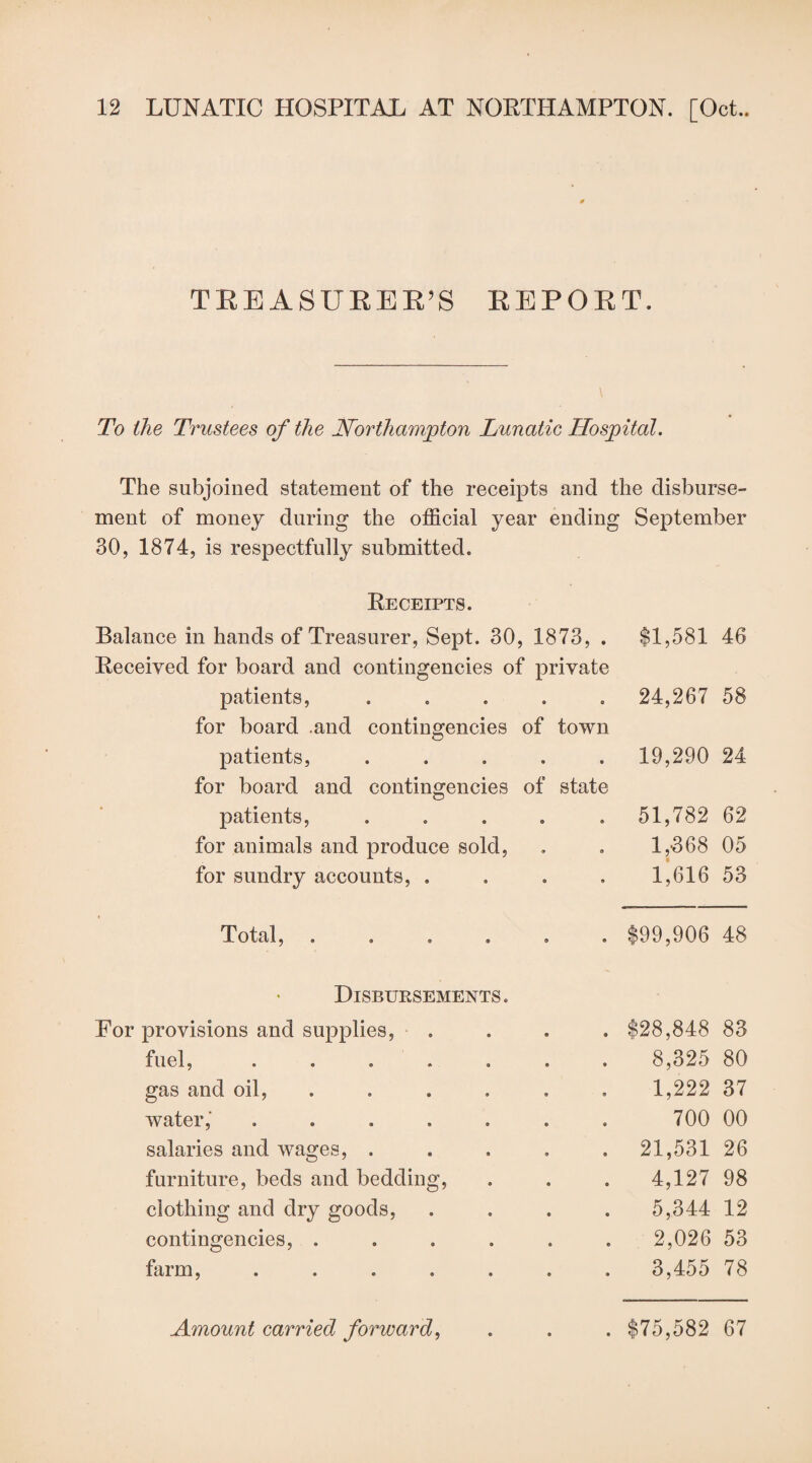 TEEASUREE’S REPORT. To the Trustees of the Northampton Lunatic Hospital. The subjoined statement of the receipts and the disburse¬ ment of money during the official year ending September 30, 1874, is respectfully submitted. Receipts. Balance in hands of Treasurer, Sept. 30, 1873, . Received for board and contingencies of private patients, . for board .and contingencies of town patients, . for board and contingencies of state patients, . for animals and produce sold, for sundry accounts, .... $1,581 46 24,267 58 19,290 24 51,782 62 1,368 05 1,616 53 Total, . $99,906 48 Disbursements . For provisions and supplies, fuel, ..... gas and oil, water, ..... salaries and wages, . furniture, beds and bedding, clothing and dry goods, contingencies, .... farm, ..... $28,848 83 8,325 80 1,222 37 700 00 21,531 26 4,127 98 5,344 12 2,026 53 3,455 78 Amount carried forward, . $75,582 67