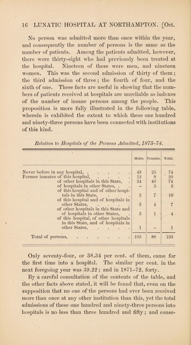 No person was admitted more than once within the year, and consequently the number of persons is the same as the number of patients. Among the patients admitted, however, there were thirty-eight who had previously been treated at the hospital. Nineteen of these were men, and nineteen women. This was the second admission of thirty of them; the third admission of three; the fourth of four, and the sixth of one. These facts are useful in showing that the num¬ bers of patients received at hospitals are unreliable as indexes of the number of insane persons among the people. This proposition is more fully illustrated in the following table, wherein is exhibited the extent to which these one hundred and ninety-three persons have been connected with institutions of this kind. Relation to Hospitals of the Persons Admitted, 1873-74. • Males. Females. Total. Never before in any hospital,. 49 25 74 Former inmates of this hospital, .... 12 8 20 of other hospitals in this State, 34 40 74 of hospitals in other States, . — Q O 3 of this hospital and of other hospi¬ tals in this State, 3 7 10 of this hospital and of hospitals in other States, .... 3 4 7 of other hospitals in this State and of hospitals in other States, 3 1 4 of this hospital, of other hospitals in this State, and of hospitals in other States, .... 1 — 1 Total of persons,. 105 88 193 Only seventy-four, or 38.34 per cent, of them, came for the first time into a hospital. The similar per cent, in the next foregoing year was 39.22 ; and in 1871-72, forty. By a careful consultation of the contents of the table, and the other facts above stated, it will be found that, even on the supposition that no one of the persons had ever been received more than once at any other institution than this, yet the total admissions of these one hundred and ninety-three persons into hospitals is no less than three hundred and fifty; and conse-