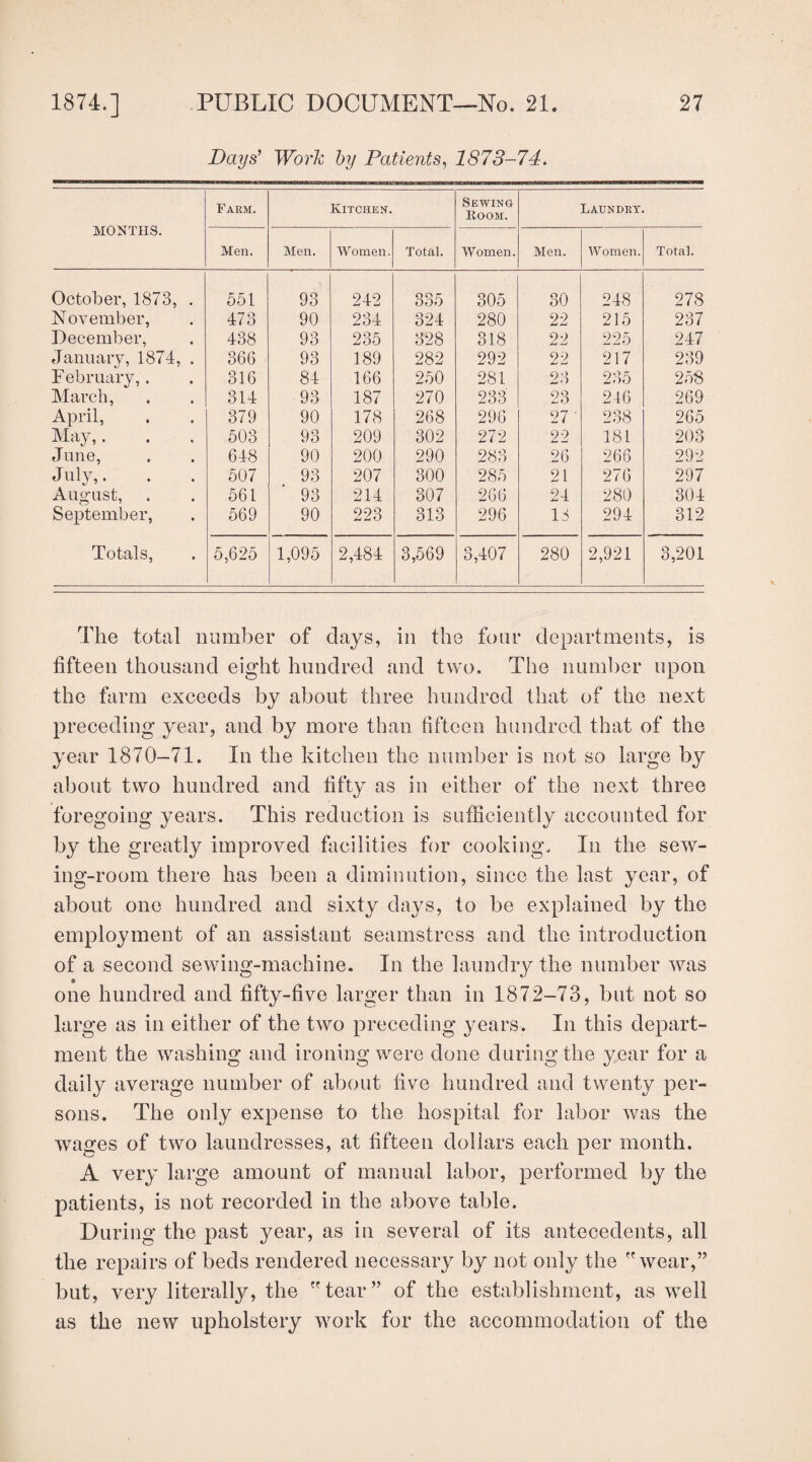 Days’ Work by Patients, 1873-74. MONTHS. Farm. Kitchen. Sewing Koom. Laundry. Men. Men. Women. Total. Women. Men. Women. Total. October, 1873, . 551 93 242 335 305 30 248 278 November, 473 90 234 324 280 22 215 237 December, 438 93 235 328 318 22 225 247 January, 1874, . 366 93 189 282 292 22 217 239 February,. 316 84 166 250 281 23 235 258 March, 314 93 187 270 233 23 216 269 April, 379 90 178 268 296 27 ' 238 265 May,. 503 93 209 302 272 22 181 203 June, 648 90 200 290 283 26 266 292 July,. 507 93 207 300 285 21 276 297 August, 561 93 214 307 266 24 280 304 September, 569 90 223 313 296 13 294 312 Totals, 5,625 1,095 2,484 3,569 3,407 280 2,921 3,201 The total number of days, in the four departments, is fifteen thousand eight hundred and two. The number upon the farm exceeds by about three hundred that of the next preceding year, and by more than fifteen hundred that of the year 1870-71. In the kitchen the number is not so large by about two hundred and fifty as in either of the next three foregoing years. This reduction is sufficiently accounted for by the greatly improved facilities for cooking. In the sew¬ ing-room there has been a diminution, since the last year, of about one hundred and sixty days, to be explained by the employment of an assistant seamstress and the introduction of a second sewing-machine. In the laundry the number was one hundred and fifty-five larger than in 1872-73, but not so large as in either of the two preceding years. In this depart¬ ment the washing and ironing were done during the year for a daily average number of about five hundred and twenty per¬ sons. The only expense to the hospital for labor was the wages of two laundresses, at fifteen dollars each per month. A very large amount of manual labor, performed by the patients, is not recorded in the above table. During the past year, as in several of its antecedents, all the repairs of beds rendered necessary by not only the wear,” but, very literally, the tear” of the establishment, as well as the new upholstery work for the accommodation of the