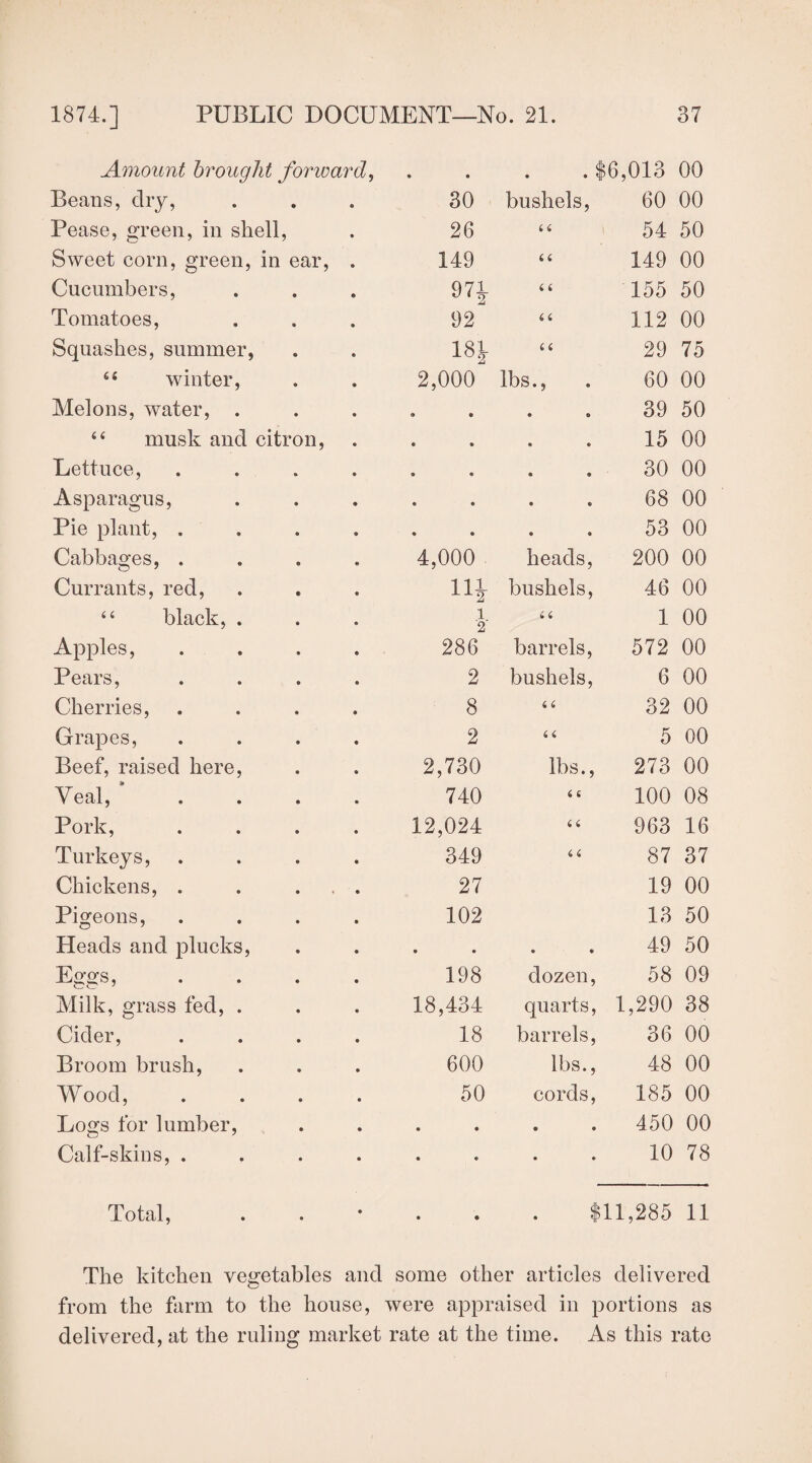 Amount brought forward, Beans, dry, Pease, green, in shell, Sweet corn, green, in ear, . Cucumbers, Tomatoes, Squashes, summer, winter, Melons, water, . “ musk and citron, Lettuce, .... Asparagus, Pie plant, .... Cabbages, .... Currants, red, “ black, . Apples, .... Pears, .... Cherries, .... Grapes, .... Beef, raised here, Veal, * Pork, .... Turkeys, .... Chickens, . . ... Pigeons, .... Heads and plucks, Eggs, .... Milk, grass fed, . Cider, .... Broom brush, Wood, .... Logs for lumber, Calf-skins, .... Total, • • i 56,013 00 30 bushels, 60 00 26 ( 4 54 50 149 i i 149 00 971- i i 155 50 92 6 ( 112 00 18J- ( ( 29 75 2,000 lbs., 60 00 « © 39 50 • ® 15 00 • a> 30 00 • © 68 00 • 9 53 00 4,000 heads, 200 00 bushels, 46 00 i 2 b 6 1 00 286 barrels, 572 00 2 bushels, 6 00 8 «i 32 00 2 i 6 5 00 2,730 lbs., 273 00 740 i 6 100 08 12,024 i i 963 16 349 6 i 87 37 27 19 00 102 13 50 • • © 9 49 50 198 dozen, 58 09 18,434 quarts, 1,290 38 18 barrels, 36 00 600 lbs., 48 00 50 cords, 185 00 • • 9 © 450 00 • « • • 10 78 • • f 11,285 11 The kitchen vegetables and some other articles delivered from the farm to the house, were appraised in portions as delivered, at the ruling market rate at the time. As this rate