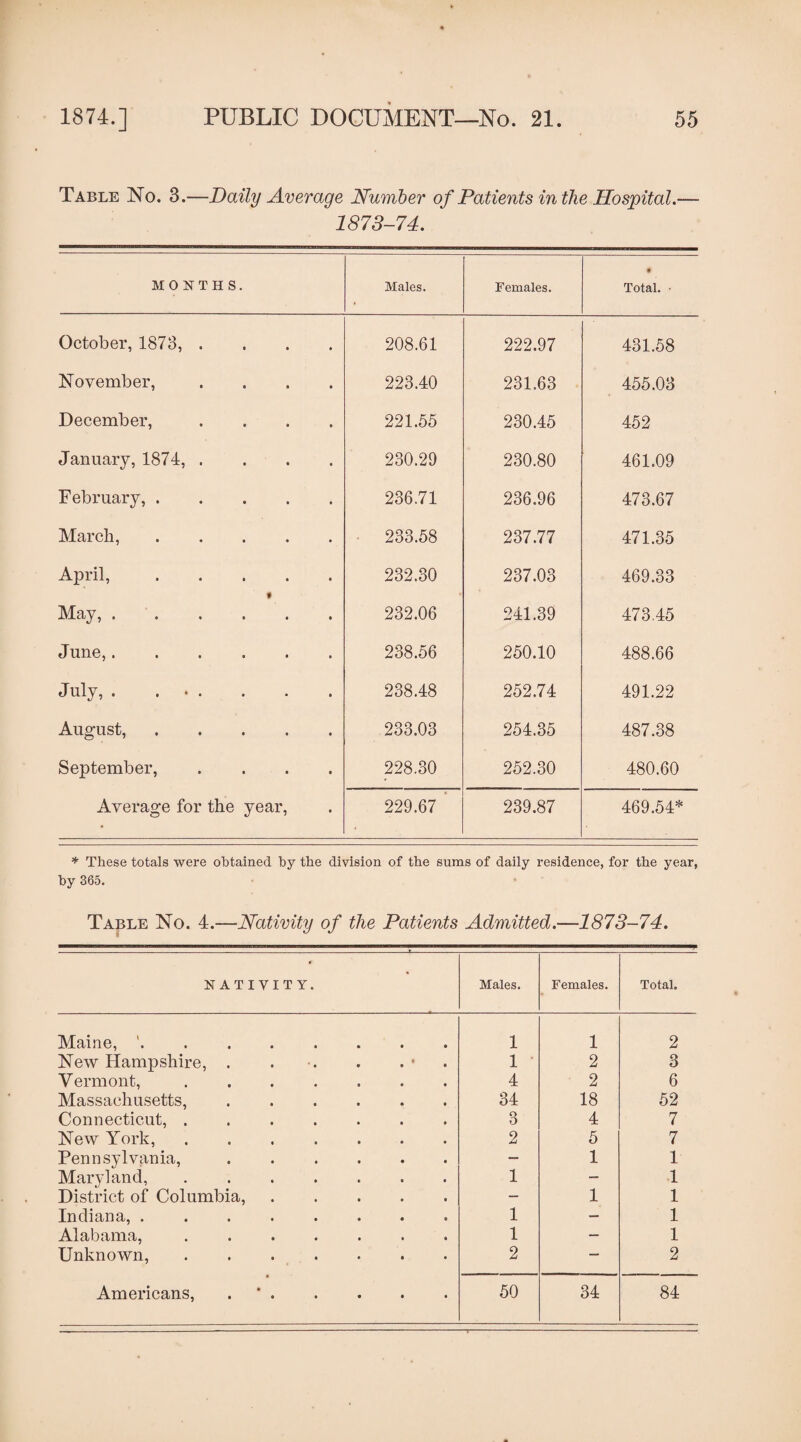 Table No. 3.—Daily Average Number of Patients in the Hospital.— 1873-74. MONTHS. Males. Females. • Total. • October, 1873, .... 208.61 222.97 431.58 November, .... 223.40 231.63 455.03 December, .... 221.55 230.45 452 January, 1874, .... 230.29 230.80 461.09 February,. 236.71 236.96 473.67 March,. 233.58 237.77 471.35 April,. 232.30 237.03 469.33 May,. 232.06 241.39 473.45 June,. 238.56 250.10 488.66 July, . .. 238.48 252.74 491.22 August,. 233.03 254.35 487.38 September, .... 228.30 252.30 480.60 Average for the year, 229.67 ' 239.87 469.54* * These totals were obtained by the division of the sums of daily residence, for the year, by 365. Table No. 4.—Nativity of the Patients Admitted.—1873-74. nativity. Males. Females. Total. Maine, 1. 1 1 2 New Hampshire, . . . . . • 1 2 3 Vermont, ....... 4 2 6 Massachusetts,. 34 18 52 Connecticut, ....... 3 4 7 New York,. 2 5 7 Pennsylvania,. — 1 1 Maryland,. 1 — 1 District of Columbia,. — 1 1 Indiana, ........ 1 — 1 Alabama,. 1 — 1 Unknown,. 2 — 2 Americans, .. 50 34 84