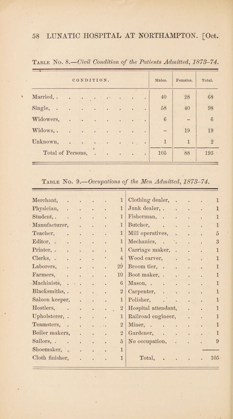 Table No. 8.—Civil Condition of the Patients Admitted, 1873-74. CONDITION. Males. Females. Total. Married,.• . • 40 28 68 Single,. 58 40 98 Widowers, . . 6 — 6 Widows,. — 19 19 Unknown, . . . . . . 1 1 2 • Total of Persons,. 105 88 193 Table No. 9.— Occupations of the Men Admitted, 1873-74. Merchant, 1 Clothing dealer, 1 Physician, 1 Junk dealer, . 1 Student,.... 1 Fisherman, . 1 Manufacturer, 1 Butcher, 1 Teacher, 1 Mill operatives, 5 Editor, .... 1 Mechanics, 3 Printer, .... 1 Carriage maker, . 1 Clerks, .... 4 Wood carver, 1 Laborers, . 29 Broom tier, . 1 Farmers, 10 Boot maker, . 1 Machinists, ... 6 Mason, .... 1 Blacksmiths, . 2 Carpenter, 1 Saloon keeper, 1 Polisher, 1 Hostlers, • . 2 Hospital attendant, 1 Upholsterer, . 1 Railroad engineer, 1 Teamsters, 2 Miner, .... 1 Boiler makers, 2 Gardener, 1 Sailors, .... Shoemaker, . 5 1 No occupation, 9