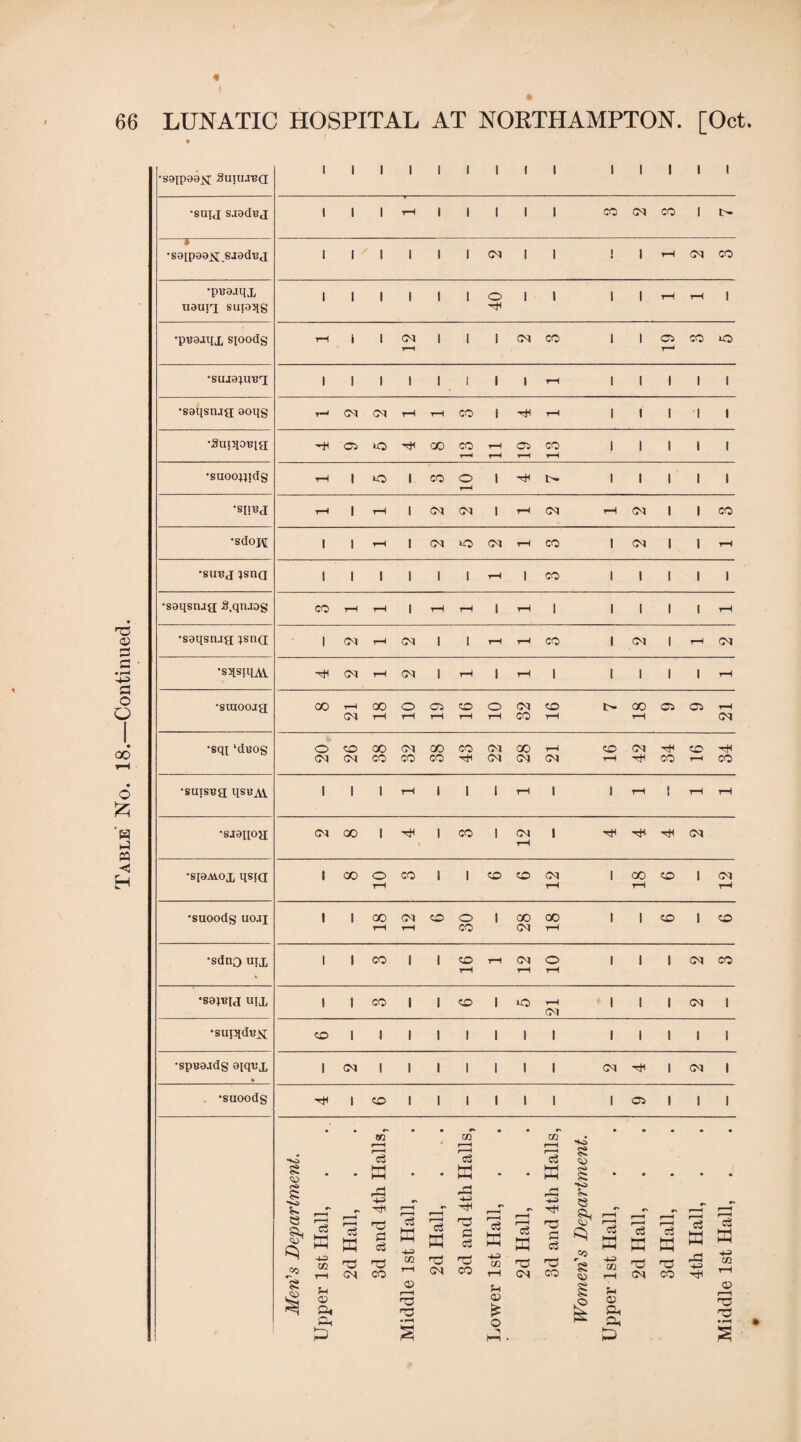 Table No. 18.—Continued. •saipaaj*! 3ura.nj(i 1 1 1 1 1 1 1 1 1 1 1 1 1 1 -i •pB9jqx U9axri supqg G •suigjuis'i 1 1 1 1 1 1 1 1 rl 1 1 1 1 1 •sgqsiug jsnd 1 ox rH ox l i rH r-H CO I ox 1 rH OX •sqsiqAi G ox rH ox l rH 1 rH 1 l 1 1 l rH ox rH rH rH rH rH CO rH rH ox ox ox CO CO CO ox OX ox rH G CO rH CO •suis^a qsBAV 1 1 1 rH 1 1 1 rH 1 1 rH 1 rH 1—I •SJ9HOH ox co 1 g 1 CO 1 CM rH 1 G G G ox •SI9AV0X qstd 1 GO o CO 1 1 co CO ox 1 GO CO 1 OX tH rH rH rH •suoodg uo.ii 1 1 00 ox CO o 1 GO GO 1 I co 1 CO H rH CO OX rH •sdxi£) ujx 1 1 CO 1 1 co rH ox o 1 l 1 ox CO rH rH rH •S9;bi«i ujx 1 1 CO 1 ! CO l kO rH 1 l 1 ox 1 ox •suiqdBX CO 1 1 1 1 1 1 1 1 1 1 1 1 1 •spx?9adg 9iqvx 1 OX 1 l 1 1 i 1 1 OX G 1 ox 1 •suoodg G 1 co 1 1 1 I 1 1 1 05 1 1 1 • m • • in • • in • • • • r—• rH rH to ’c3 ci s • - a • • a • • G G £ . • • • . G G to >■3 53 =0 ci a ■4-3 m rH 2d Hall, -U G 00 £ o3 H CO #* f—G G G 4-3 CO 1—1 2d Hall, 4-3 G 00 fl c3 nO CO c* a H-3 w rH 2d Hall, -t-3 G no a no CO 53 co r S <55 r-H r-H c3 M hH H-3 w r-H 2d Hall, 3d Hall, 4th Hall, r-H c3 hjh HH 4G> in rH 1 u © r—H fH © © G G T5 no • rH * o 1 © G G 03 03 • iH 'P rn a £