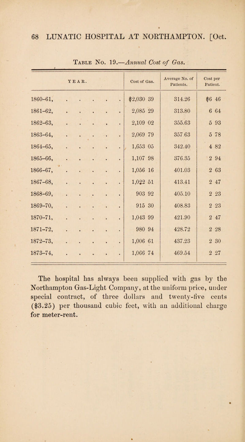 Table No. 19.—Annual Cost of Gas. i YEAR. Cost of Gas. Average No. of Patients. Cost per Patient. 1860-61, • • $2,030 39 314.26 $6 46 1861-62, 2,085 29 313.80 6 64 1862-63, 2,109 02 355.63 5 93 1863-64, 2,069 79 357 63 5 78 1864-65, 1,653 05 342.40 4 82 1865-66, 1,107 98 376.35 2 94 1866-67, 1,056 16 401.03 2 63 1867-68, 1,022 51 413.41 2 47 1868-69, 903 92 405.10 2 23 1869-70, 915 30 408.83 2 23 1870-71, 1,043 99 421.90 2 47 1871-72, 980 94 428.72 2 28 1872-73, 1,006 61 437.23 2 30 1873-74, 1,066 74 469.54 2 27 The hospital has always been supplied with gas by the Northampton Gas-Light Company, at the uniform price, under special contract, of three dollars and twenty-live cents ($3.25) per thousand cubic feet, with an additional charge for meter-rent.