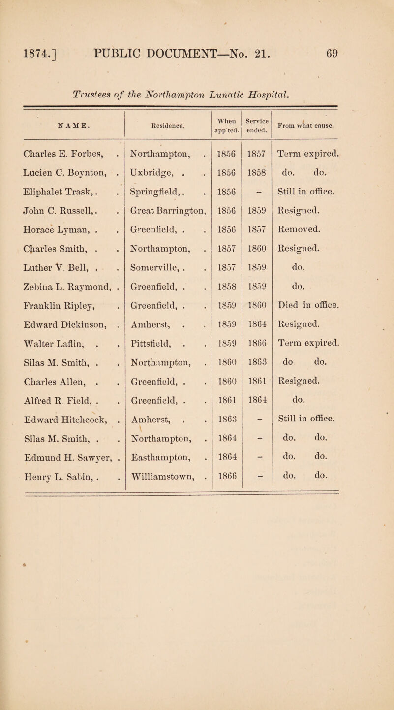 Trustees of the Northampton Lunatic Hospital. NAME. Residence. When app'tcd. Service ended. From what cause. Charles E. Forbes, Northampton, 1856 1857 Term expired. Lucien C. Boynton, . Uxbridge, . 1856 1858 do. do. Eliphalet Trask,. Springfield,. 1856 — Still in office. John C. Russell,. Great Barrington, 1856 1859 Resigned. Horace Lyman, . Greenfield, . 1856 1857 Removed. Charles Smith, . Northampton, 1857 1860 Resigned. Luther V. Bell, . Somerville, . 1857 1859 do. Zebina L. Raymond, . Greenfield, . 1858 1859 do. Franklin Ripley, Greenfield, . 1859 1860 Died in office. Edward Dickinson, . Amherst, 1859 1864 Resigned. Walter Laflin, Pittsfield, 1859 1866 Term expired. Silas M. Smith, . Northampton, 1860 1863 do do. Charles Allen, . Greenfield, . 1860 1861 Resigned. Alfred R Field, . Greenfield, . 1861 1864 do. Edward Hitchcock, . Amherst, 1863 — Still in office. Silas M. Smith, . Northampton, 1864 — do. do. Edmund H. Sawyer, . Easthampton, 1864 — do. do. Henry L. Sabin, . Williamstown, . 1866 — do. do.