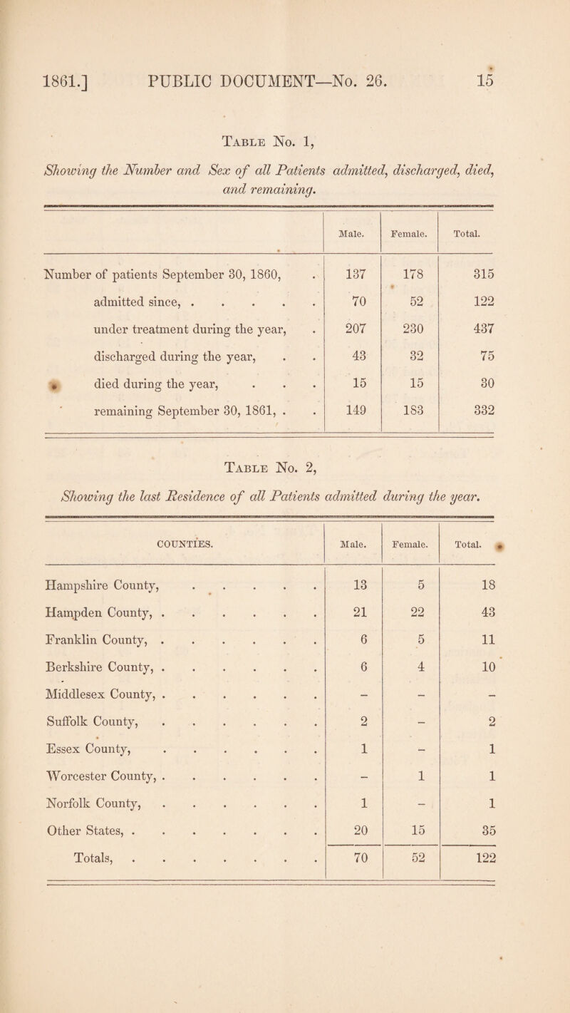 Table No. 1, Showing the Number and Sex of all Patients admitted, discharged, died, and remaining. Male. Female. Total. Number of patients September 30, 1860, 137 178 315 admitted since, ..... 70 52 122 under treatment during the year, 207 230 437 discharged during the year, 43 32 75 • died during the year, 15 15 30 remaining September 30, 1861, . 149 183 332 Table No. 2, Showing the last Residence of all Patients admitted during the year. COUNTIES. Male. Female. Total. Hampshire County,. 13 5 18 Hampden County,. 21 22 43 Franklin County, ...... 6 5 11 Berkshire County,. 6 4 10 Middlesex County,. — — - Suffolk County,. 2 — 2 Essex County,. 1 — 1 Worcester County,. — 1 1 Norfolk County,. 1 — 1 Other States,. 20 15 35 Totals,. 70 52 122