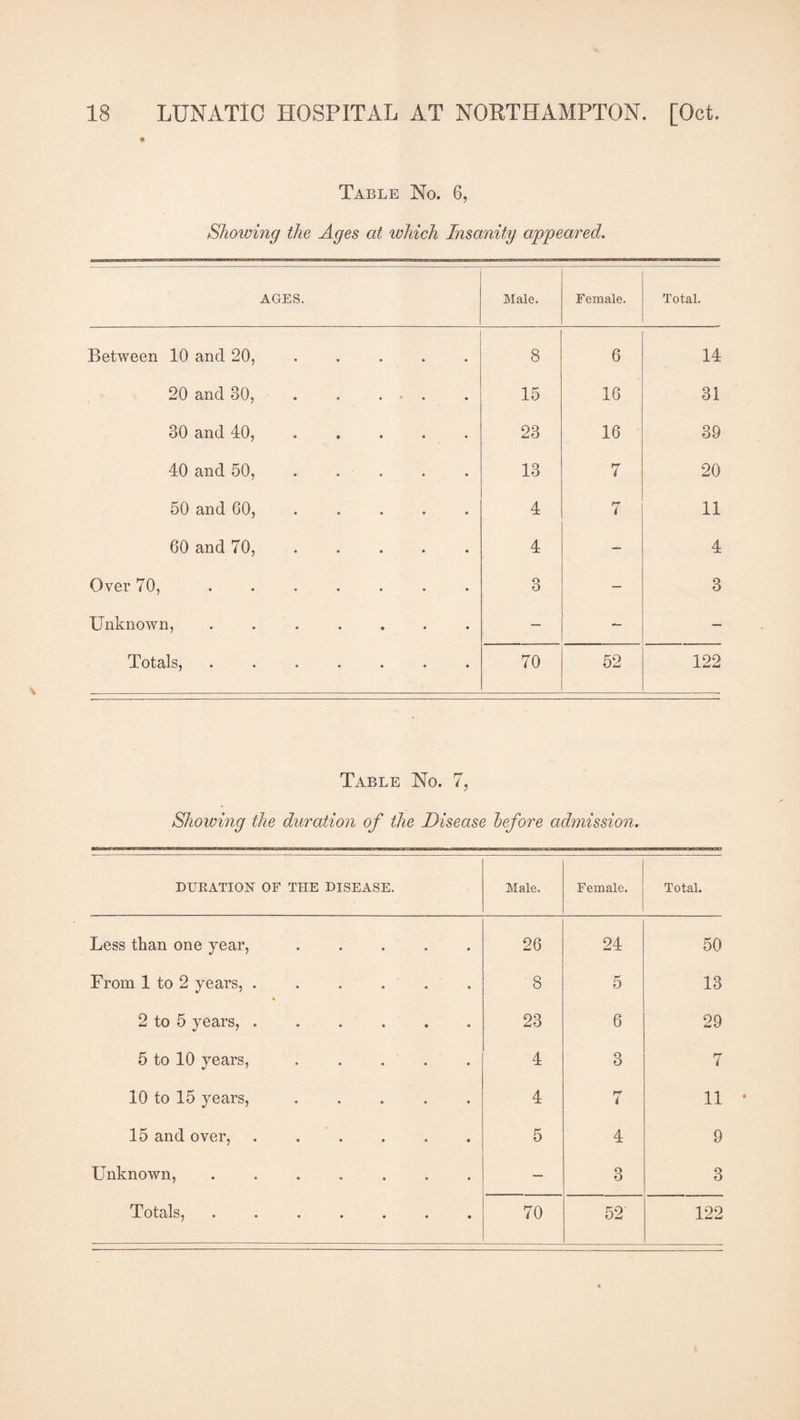Table No. 6, Showing the Ages at which Insanity appeared. AGES. Male. Female. Total. Between 10 and 20,. 8 6 14 20 and 30,. 15 16 31 30 and 40,. 23 16 39 40 and 50, .... 13 7 20 50 and 60, .... 4 7 11 60 and 70, ..... 4 — 4 Over 70,.. . o O — 3 Unknown, ....... — ~ — Totals,. 70 52 122 Table No. 7, Showing the duration of the Disease before admission. DURATION OF THE DISEASE. Male. Female. Total. Less than one year,. 26 24 50 From 1 to 2 years,. 8 5 13 2 to 5 years,. 23 6 29 5 to 10 years, ..... 4 3 7 10 to 15 years, ..... 4 fr i 11 15 and over,. 5 4 9 Unknown, ....... — 3 3