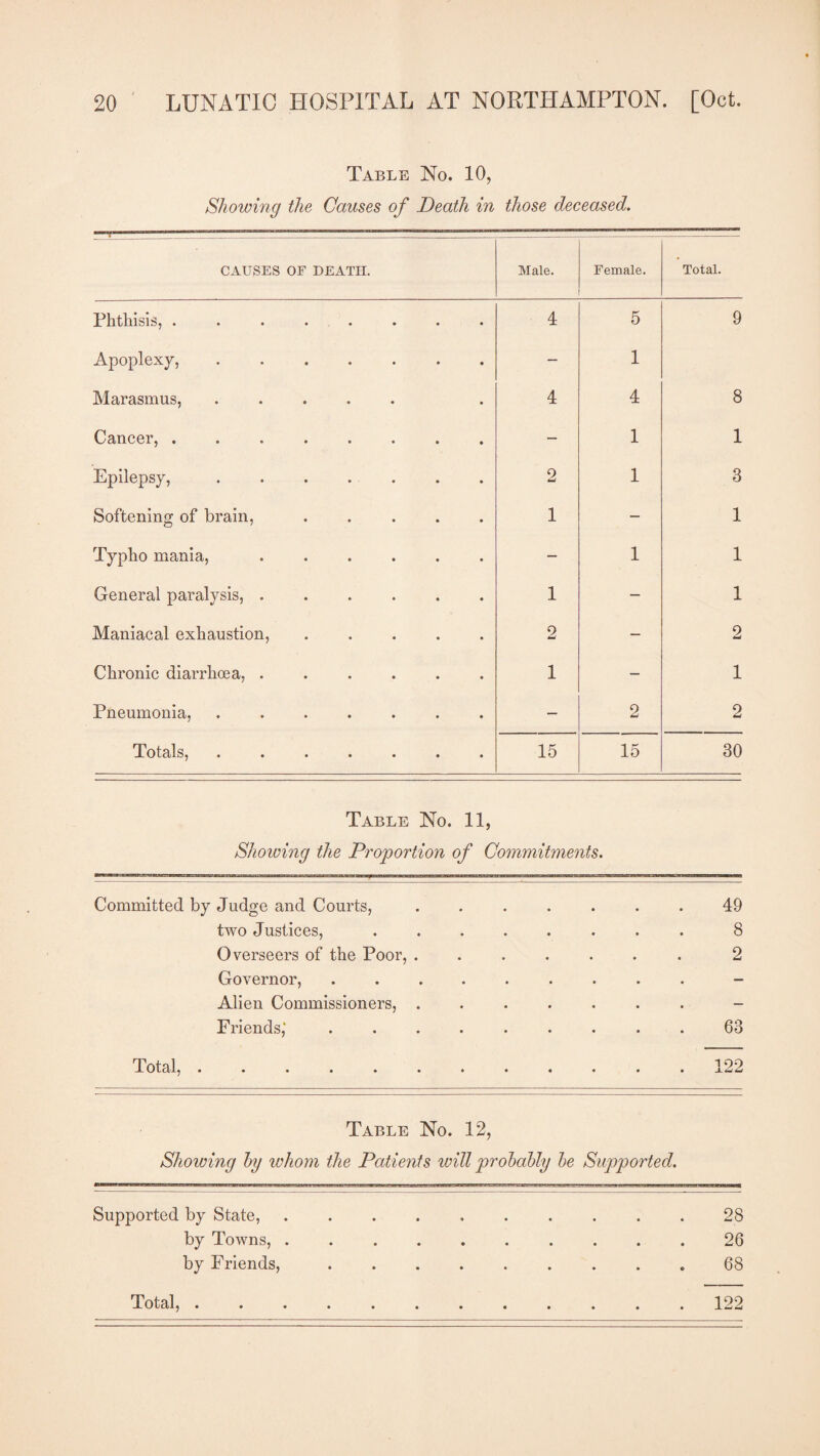 Table No. 10, Showing the Causes of Death in those deceased. CAUSES OF DEATH. Male. Female. Total. Phthisis, .. 4 5 9 Apoplexy, ....... — 1 Marasmus,. 4 4 8 Cancer, ........ — 1 1 Epilepsy,. 2 1 3 Softening of brain, ..... 1 — 1 Typho mania,. — 1 1 General paralysis,. 1 — 1 Maniacal exhaustion, ..... 2 — 2 Chronic diarrhoea, ...... 1 - 1 Pneumonia, ....... — 2 2 Totals,. 15 15 30 Table No. 11, Showing the Proportion of Commitments. Committed by Judge and Courts, ....... 49 two Justices, ........ 8 Overseers of the Poor, ....... 2 Governor, ......... Alien Commissioners,.- Friends,'. 63 Total,.122 Table No. 12, Showing by whom the Patients will probably be Supported. Supported by State, .. 28 by Towns,.26 by Friends,.68 Total,.122