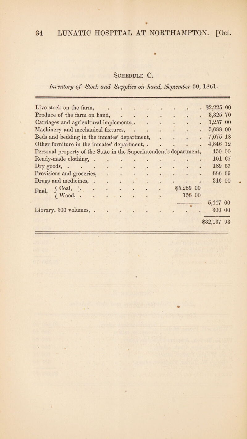 Schedule C. Inventory of Stock and Supplies on hand, September 30, 1861. Live stock on the farm,.$2,225 00 Produce of the farm on hand,. 3,325 70 Carriages and agricultural implements,. 1,257 00 Machinery and mechanical fixtures,. 5,688 00 Beds and bedding in the inmates’ department, .... 7,075 18 Other furniture in the inmates’ department, ..... 4,846 12 Personal property of the State in the Superintendent’s department, 450 00 Ready-made clothing,.10167 Dry goods,.. . 189 57 Provisions and groceries,. 886 69 Drugs and medicines,.. 346 00 . F j (Coal,.$5,289 00 U ’ (Wood, ....... 158 00 -—— 5,447 00 Library, 500 volumes,. 300 00 $32,137 93