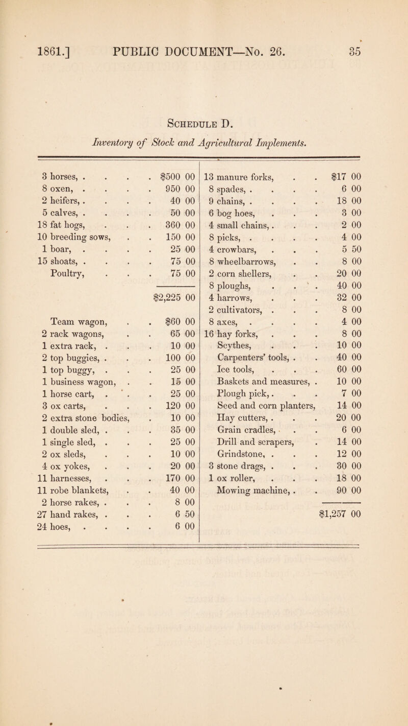 Schedule D. Inventory of Stock and Agricultural Implements. 3 horses, .... $500 00 8 oxen, .... 950 00 2 heifers, . . . . 40 00 5 calves, . . . . 50 00 18 fat hogs, . . . 360 00 10 breeding sows, . . 150 00 1 boar, . . . . 25 00 15 shoats, . . . . 75 00 Poultry, . . . 75 00 $2,225 00 Team wagon, . . $60 00 2 rack wagons, . . 65 00 1 extra rack, ... 10 00 2 top buggies, . . . 100 00 1 top buggy, . . . 25 00 1 business wagon, . . 15 00 1 horse cart, . . 25 00 3 ox carts, . . . 120 00 2 extra stone bodies, . 10 00 1 double sled, . . . 35 00 1 single sled, . . . 25 00 2 ox sleds, . . . 10 00 4 ox yokes, . . . 20 00 11 harnesses, . . . 170 00 11 robe blankets, . . 40 00 2 horse rakes, . . . 8 00 27 hand rakes, . . . 6 50 24 hoes, . . . . 6 00 13 manure forks, $17 00 8 spades, .... 6 00 9 chains, . . . . 18 00 6 bog hoes, 3 00 4 small chains,. 2 00 8 picks, .... 4 00 4 crowbars, 5 50 8 wheelbarrows, 8 00 2 corn shelters, 20 00 8 ploughs, 40 00 4 harrows, 32 00 2 cultivators, . 8 00 8 axes, .... 4 00 16 hay forks, 8 00 Scythes, 10 00 Carpenters’ tools, . 40 00 Ice tools, 60 00 Baskets and measures, . 10 00 Plough pick,. 7 00 Seed and corn planters, 14 00 Hay cutters, . 20 00 Grain cradles, 6 00 Drill and scrapers, 14 00 Grindstone, . 12 00 3 stone drags, . 30 00 1 ox roller, 18 00 Mowing machine, . 90 00 $1,257 00