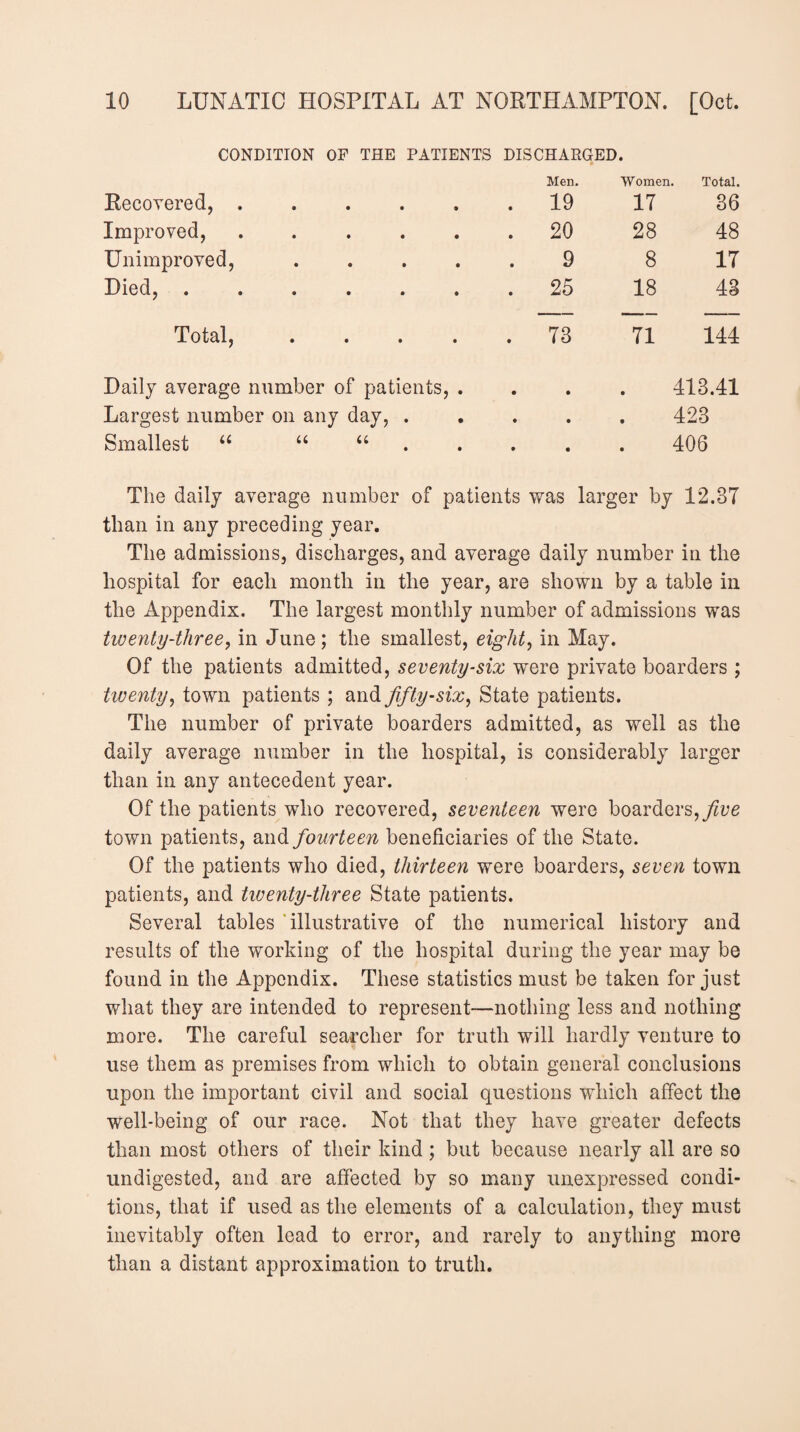 CONDITION OF THE PATIENTS DISCHARGED. Recovered, ..... Men. . 19 Women. Total. 17 36 Improved, ..... . 20 28 48 Unimproved, .... 9 8 17 Died, ...... . 25 18 43 Total, .... . 73 71 144 Daily average number of patients, . • • • 413.41 Largest number on any day, . • • • 423 Smallest “ u u • • • 406 The daily average number of patients was larger by 12.37 than in any preceding year. The admissions, discharges, and average daily number in the hospital for each month in the year, are shown by a table in the Appendix. The largest monthly number of admissions was twenty-three, in June; the smallest, eight, in May. Of the patients admitted, seventy-six were private boarders; twenty, town patients ; and fifty-six, State patients. The number of private boarders admitted, as well as the daily average number in the hospital, is considerably larger than in any antecedent year. Of the patients who recovered, seventeen were boarders, five town patients, and fourteen beneficiaries of the State. Of the patients who died, thirteen were boarders, seven town patients, and tiventy-three State patients. Several tables illustrative of the numerical history and results of the working of the hospital during the year may be found in the Appendix. These statistics must be taken for just what they are intended to represent—nothing less and nothing more. The careful searcher for truth will hardly venture to use them as premises from which to obtain general conclusions upon the important civil and social questions which affect the well-being of our race. Not that they have greater defects than most others of their kind; but because nearly all are so undigested, and are affected by so many unexpressed condi¬ tions, that if used as the elements of a calculation, they must inevitably often lead to error, and rarely to anything more than a distant approximation to truth.