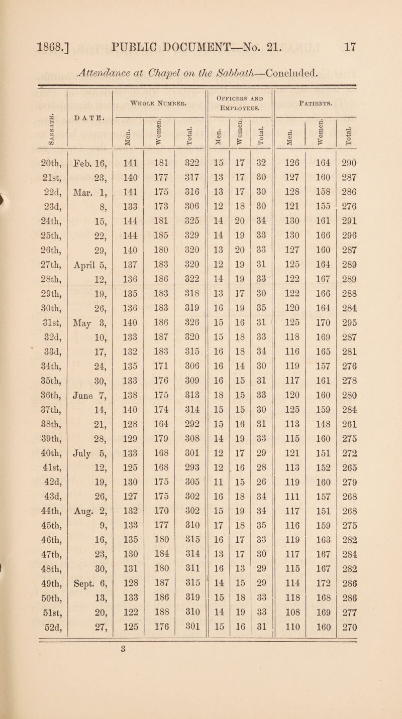 Attendance, at Cliapel on the Sabbath—Concluded. Sabbath. DATE. Whole Number. Officers and Employees. Patients. G CD G <D s O * -4-> o EH « s> % H CD s o £ r-i 03 O EH § § G <v B o H cS 4-* O EH 20th, Feb. 16, 141 181 322 15 17 32 126 164 290 21st, 23, 140 177 317 13 17 30 127 160 287 22d, Mar. 1, 141 175 316 13 17 30 128 158 286 23d, 8, 133 173 306 12 18 30 121 155 276 24th, 15, 144 181 325 14 20 34 130 161 291 25th, 22, 144 185 329 14 19 33 130 166 296 26th, 29, 140 180 320 13 20 33 127 160 287 27th, April 5, 137 183 320 12 19 31 125 164 289 28th, 12, 136 186 322 14 19 33 122 167 289 29th, 19, 135 183 318 13 17 30 122 166 288 30th, 26, 136 183 319 16 19 35 120 164 284 31st, May 3, 140 186 326 15 16 31 125 170 295 32d, 10, 133 187 320 15 18 33 118 169 287 33d, 17, 132 183 315 16 18 34 116 165 281 34th, 24, 135 171 306 16 14 30 119 157 276 35th, 30, 133 176 309 16 15 31 117 161 278 36tli, June 7, 138 175 313 18 15 33 120 160 280 37th, Id, 140 174 314 15 15 30 125 159 284 38th, 21, 128 164 292 15 16 31 113 148 261 39th, 28, 129 179 308 14 19 33 115 160 275 40th, July 5, 133 168 301 12 17 29 121 151 272 41st, 12, 125 168 293 12 16 28 113 152 265 42d, 19, 130 175 305 11 15 26 119 160 279 43d, 26, 127 175 302 16 18 34 111 157 268 44th, Aug. 2, 132 170 302 15 19 34 117 151 268 45th, 9, 133 177 310 17 18 35 116 159 275 46th, 16, 135 180 315 16 17 33 119 163 282 47th, 23, 130 184 314 13 17 30 117 167 284 48th, 30, 131 180 311 16 13 29 115 167 282 49th, Sept. 6, 128 187 315 14 15 29 114 172 286 50th, 13, 133 186 319 15 18 33 118 168 286 51st, 20, 122 188 310 14 19 33 108 169 277 52d, 27, 125 176 301 15 16 31 110 160 270 3