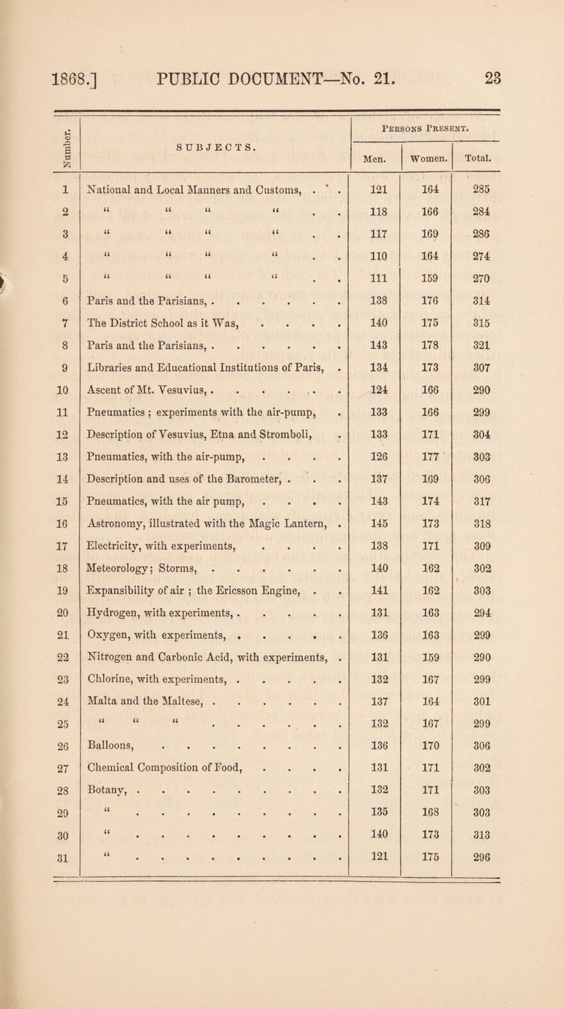 Persons Present. & g SUBJECTS. g Men. Women. Total. 1 National and Local Manners and Customs, . * . 121 164 285 2 u it a << • • 118 166 284 3 it u ft tc * • 117 169 286 4 u u a it 110 164 274 5 u a u u 111 159 270 6 Paris and the Parisians,. 138 176 314 7 The District School as it Was, 140 175 315 8 Paris and the Parisians,. 143 178 321 9 Libraries and Educational Institutions of Paris, 134 173 307 10 Ascent of Mt. Vesuvius, . . . . ,. 124 166 290 11 Pneumatics ; experiments with the air-pump, 133 166 299 12 Description of Vesuvius, Etna and Stromboli, 133 171 304 13 Pneumatics, with the air-pump, .... 126 177 ' 303 14 Description and uses of the Barometer, . 137 169 306 15 Pneumatics, with the air pump, .... 143 174 317 16 Astronomy, illustrated with the Magic Lantern, . 145 173 318 17 Electricity, with experiments, .... 138 171 309 18 Meteorology; Storms, ...... 140 162 302 19 Expansibility of air ; the Ericsson Engine, . 141 162 303 20 Hydrogen, with experiments,. 131 163 294 21 Oxygen, with experiments,. 136 163 299 22 Nitrogen and Carbonic Acid, with experiments, . 131 159 290 23 Chlorine, with experiments,. 132 167 299 24 Malta and the Maltese,. 137 164 301 25 a u it 132 167 299 26 Balloons,. 136 170 306 27 Chemical Composition of Food, .... 131 171 302 28 Botany,. 132 171 303 29 U 135 168 303 30 a 140 173 313 31 u 121 175 296