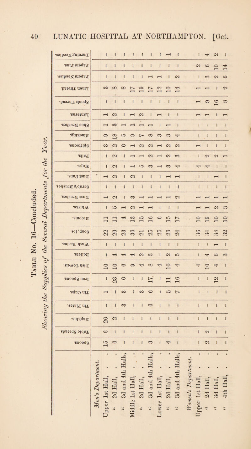 Table No. 16—Concluded. e £ *Ki o» .o s <S> <s> •Ki & * <>* sq ■Jo co 'to ss I <>> 'to < *K> fca cL o on •S9IP99.&3aUUE(I 1 i 1 1 1 1 i H 1 i rH Cl j •SUIH SJ9dBfT 1 i 1 1 1 1 i 1 1 Cl © © rH rH rH •S9Ip90Js[ SJOdBH 1 i 1 1 1 rH rH 1 CM 1 CO Cl © •puaaiix uaui^i CO 00 00 !>• © Is* CM © rH tH rH , Cl rH rH rH rH rH rH •pjjgjiIX sioodg 1 1 1 i i I i I I rH © o rH oo •suaeiuBT; rH CM 1 rH CM I rH i i rH rH I rH •saqsrug; ooqg rH CO rH rH rH rH i rH I I 1 I i •S'uiqoBig; 05 GO rH © © tr 00 CO CO rH l 1 i I •suoomdg co CM co rH CM CM rH CM CM rH 1 I i I CM 1 rH rH CM rH Cl CO i Cl Cl rH •sdoj\[ 1 CM 1 rH JO CO rH CO rH rH rH I I •sat?,! ;sn<i * rH CM 1 CM I 1 i rH iH 1 1 rH I •S9qsrugSkqruog 1 1 1 1 1 1 i i 1 1 1 I i •saqsrug; isn<i rH CM 1 CO rH rH rH rH Cl rH rH rH rH •eqsiqAl i JO rH CM tH rH i i 1 rH rH Cl CO •suiooag; rH rH rH CO © co © JO I'- © © © © rH rH rH rH rH rH H rH rH rH rH sq{‘d^og <01 CO CO CO rH JO JO © rH © tH GO Cl CM CM CM CO CM CM Cl Cl CM CO CO CO CO •suisug; qsr?AV 1 1 1 1 1 1 1 ! 1 1 ! rH | •sj9noH 1 rH rH rH CM CO 1 Cl © 1 rH © CO •SI9MOX qsta O © CO © rH 00 rH © rH rH © rH 1 rH rH rH rH •euoodg uoaj i CO co 1 1 t-' 1 rH © 1 l Cl ! CM rH rH rH rH •sdno utx rH 1 CO 1 CO co 1 JO t- 1 I l 1 •e9}t;ij utx i 1 co 1 1 © 1 I i 1 l l 1 •suiqdBNj CO CM CM 1 1 1 1 1 l i 1 i I 1 •spt?9adg 9iqt?x CO 1 1 1 1 1 I I i 1 CM I 1 •suoodg >o rH © 1 1 1 CO 1 rH I 1 Cl l 1 • • oT • • m • • m • • • • s <to C as . w aS ■ aS . H . . K r& r& J3 -+-J -4-J -*-> ^ ^_T r-. H ^ TjH >■0 £ <to C as aS “ « g cS q ® B S 3 « a * M | H 3 3 I—id CO’—I CM CO i—I (M CQ CD © C HO S •© O S H £ ^ s ^ Cl - CL 0) £ ^ =0 #\ £ £ aS K ca 1c © © H Ol CO H u (to Cl ~ tH '«• »-• Ch to
