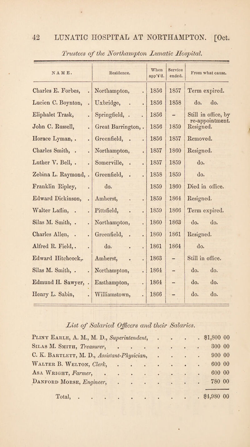 Trustees of the Northampton Lunatic Hospital. NAME. Residence. When app’t’d. Service ended. From what cause. Charles E. Forbes, Northampton, 1856 1857 Term expired. Lucien C. Boynton, . Uxbridge, 1856 1858 do. do. Eliphalet Trask, Springfield, . 1856 — Still in office, by re-appointment. John C. Russell, Great Barrington, . 1856 1859 Resigned. Horace Lyman, . Greenfield, . 1856 1857 Removed. Charles Smith, . Northampton, 1857 1860 Resigned. Luther V. Bell, . Somerville, . 1857 1859 do. Zebina L. Raymond, . Greenfield, . 1858 1859 do. Franklin Ripley, do. 1859 1860 Died in office. Edward Dickinson, . Amherst, 1859 1864 Resigned. Walter Laflin, . Pittsfield, 1859 1866 Term expired. Silas M. Smith, . Northampton, 1860 1863 do. do. Charles Allen, . Greenfield, 1860 1861 Resigned. Alfred R. Field,. do. 1861 1864 do. Edward Hitchcock,. Amherst, 1863 — Still in office. Silas M. Smith, . Northampton, 1864 — do. do. Edmund H. Sawyer, . Easthampton, 1864 — do. do. Henry L. Sabin, Williamstown, 1866 — do. do. List of Salaried Officers and their Salaries. Pliny Earle, A. M., M. D., Superintendent, .... $1,800 00 Silas M. Smith, Treasurer, ....... 300 00 C. K. Bartlett, M. D., Assistant-Physician, .... 900 00 Walter B. Welton, Clerk,. 600 00 Asa Wright, Farmer,. 600 00 Danford Morse, Engineer, . . . . . . . 780 00 Total,.$4,980 00