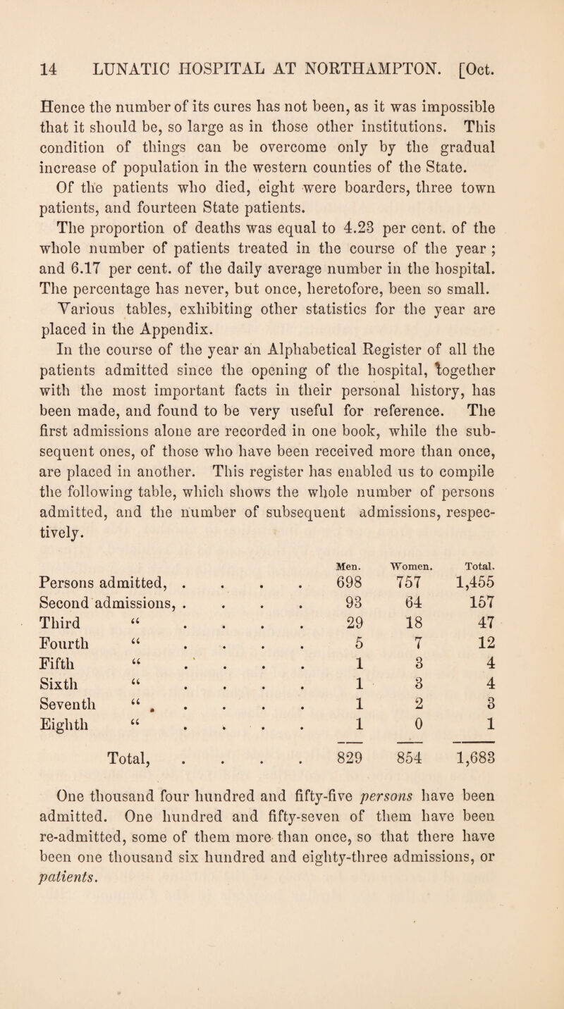 Hence the number of its cures has not been, as it was impossible that it should be, so large as in those other institutions. This condition of things can be overcome only by the gradual increase of population in the western counties of the State. Of the patients who died, eight were boarders, three town patients, and fourteen State patients. The proportion of deaths was equal to 4.23 per cent, of the whole number of patients treated in the course of the year ; and 6.17 per cent, of the daily average number in the hospital. The percentage has never, but once, heretofore, been so small. Various tables, exhibiting other statistics for the year are placed in the Appendix. In the course of the year an Alphabetical Register of all the patients admitted since the opening of the hospital, together with the most important facts in their personal history, has been made, and found to be very useful for reference. The first admissions alone are recorded in one book, while the sub¬ sequent ones, of those who have been received more than once, are placed in another. This register has enabled us to compile the following table, which shows the whole number of persons admitted, and the number of subsequent admissions, respec¬ tively. Persons admitted, . Men. 698 Women. 757 Total. 1,455 Second admissions, . 93 64 157 Third u 29 18 47 Fourth a 5 7 12 Fifth u 1 3 4 Sixth a 1 3 4 Seventh u • • • 1 2 3 Eighth u 1 0 1 Total, • 829 854 1,683 One thousand four hundred and fifty-five persons have been admitted. One hundred and fifty-seven of them have been re-admitted, some of them more than once, so that there have been one thousand six hundred and eighty-three admissions, or patients.