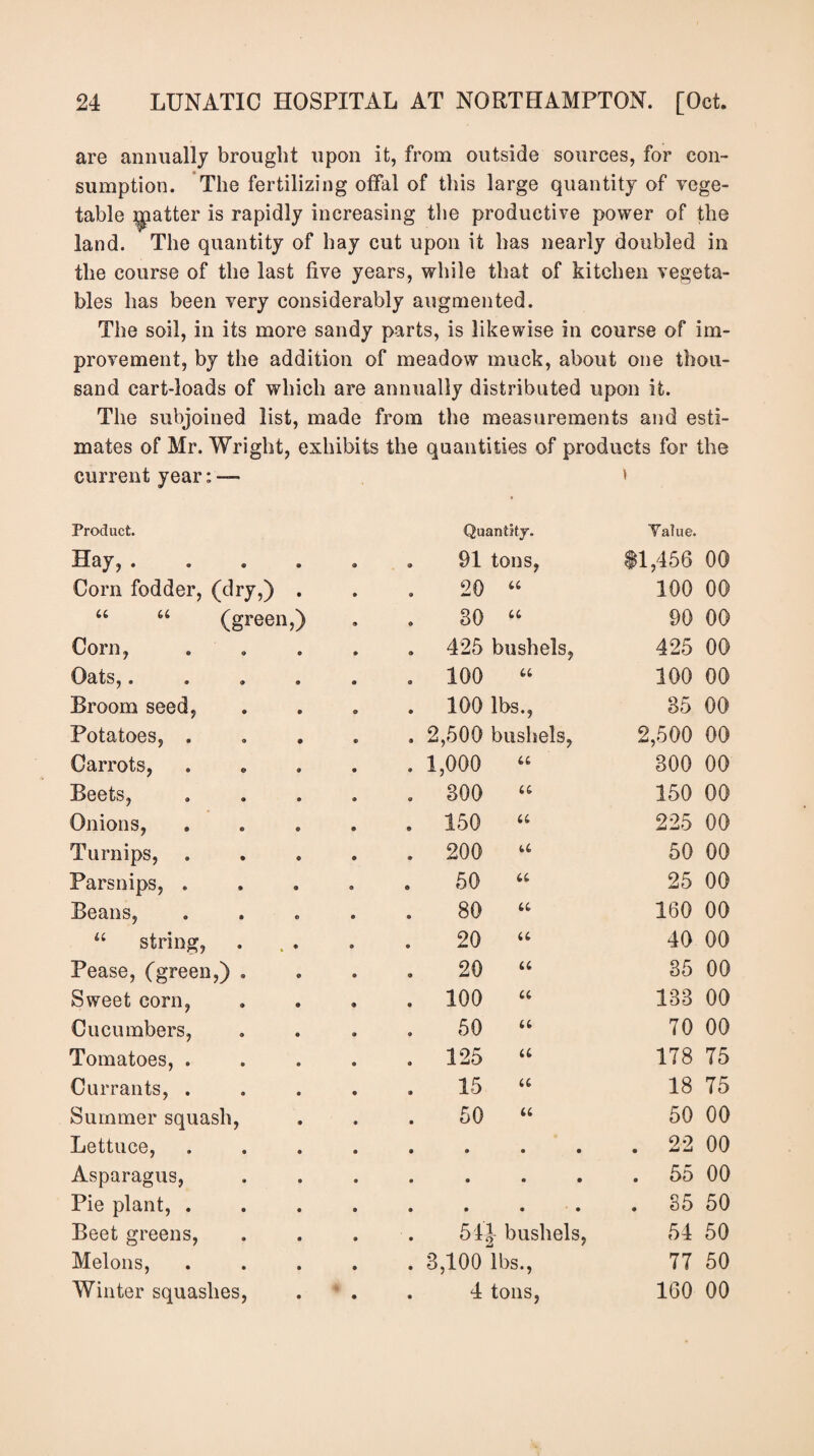 are annually brought upon it, from outside sources, for con¬ sumption. The fertilizing offal of this large quantity of vege¬ table patter is rapidly increasing the productive power of the land. The quantity of hay cut upon it has nearly doubled in the course of the last five years, while that of kitchen vegeta¬ bles has been very considerably augmented. The soil, in its more sandy parts, is likewise in course of im¬ provement, by the addition of meadow muck, about one thou¬ sand cart-loads of which are annually distributed upon it. The subjoined list, made from the measurements and esti¬ mates of Mr. Wright, exhibits the quantities of products for the current year» Product. Hay, . Quantity. . 91 tons, Yalue. 11,456 00 Corn fodder, (dry,) 20 “ 100 00 “ (green ,) 30 “ 90 00 Corn, . 425 bushels, 425 00 Oats,. . 100 “ 100 00 Broom seed, . 100 lbs., 35 00 Potatoes, . . 2,600 busliels. 2,500 00 Carrots, . 1,000 “ 300 00 Beets, . 300 » 150 00 Onions, . 150 “ 225 00 Turnips, . . 200 “ 50 00 Parsnips, . 50 “ 25 00 Beans, 80 “ 160 00 string, 20 “ 40 00 Pease, (green,) , 20 “ 35 00 Sweet corn, . 100 “ 133 00 Cucumbers, 60 “ 70 00 Tomatoes, . . 125 “ 178 75 Currants, . . 15 “ 18 75 Summer squash. 50 “ 50 00 Lettuce, • • • • . 22 00 Asparagus, • • • • . 55 00 Pie plant, . • • • ' • . 85 50 Beet greens. 51:|- bushels, 54 50 Melons, . 3,100 lbs.. 77 50 Winter squashes. -« . 4 tons, 160 00