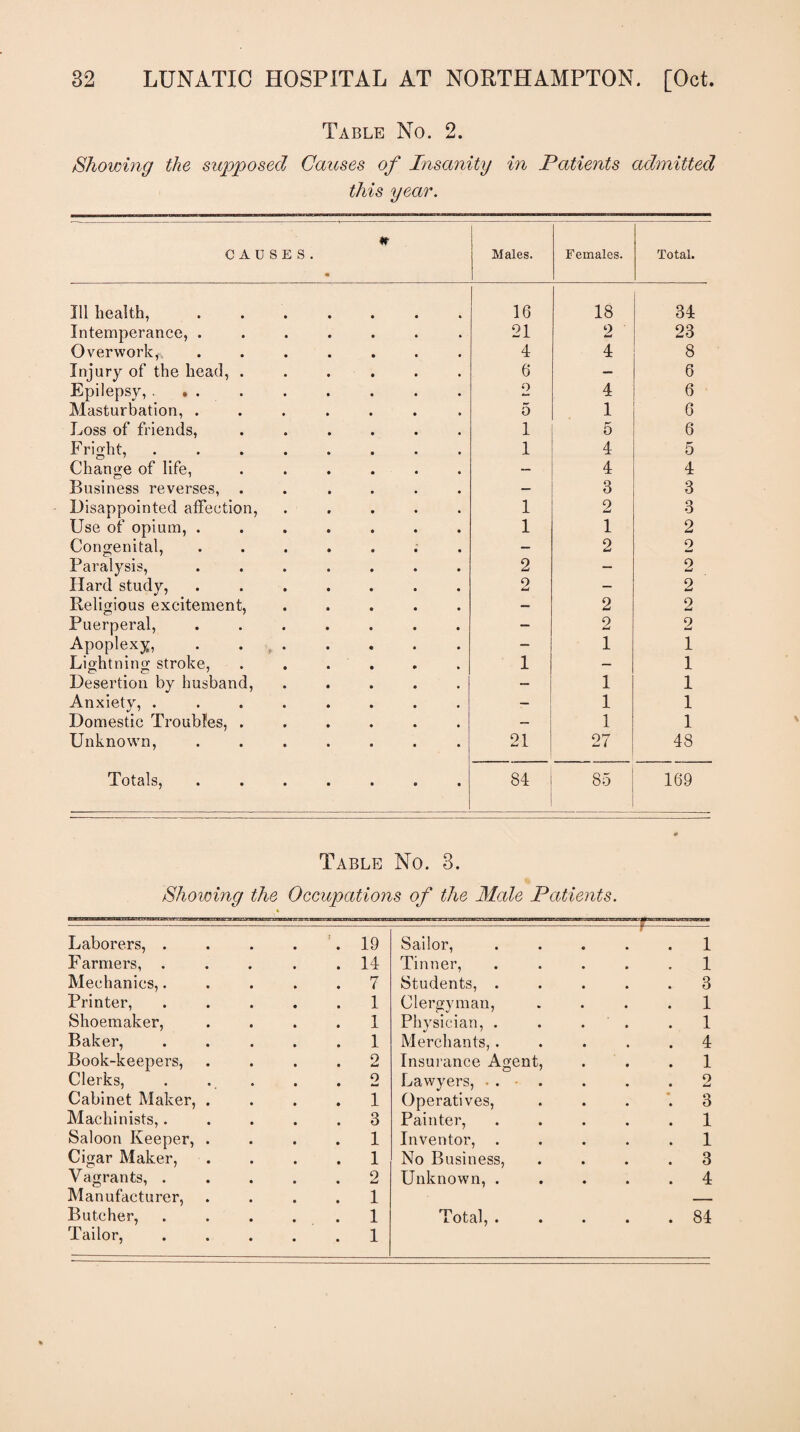 Table No. 2. Showing the supposed Causes of Insanity in Patients admitted this year. m CAUSES. Males. Females. Total. Ill health, ....... 16 18 34 Intemperance, ....... 21 2 23 Overwork,. ....... 4 4 8 Injury of the head, . . . . 6 — 6 Epilepsy, ... 2 4 6 Masturbation, ....... 5 1 6 Loss of friends, ...... 1 5 6 Fright, ........ 1 4 5 Change of life, ...... — 4 4 Business reverses, ...... — 3 3 Disappointed affection, ..... 1 2 o O Use of opium, ....... 1 1 2 Congenital, ....... — 2 2 Paralysis, ....... 2 — 2 Hard study, ....... 0 ia — 2 Religious excitement, ..... — 2 2 Puerperal, ....... — 2 2 Apoplexy, . . . — 1 1 Lightning stroke, ...... 1 — 1 Desertion by husband, ..... — 1 1 Anxiety, ........ 1 1 Domestic Troubles, ...... — 1 1 Unknown, ....... 21 27 48 ••••••• 84 85 169 Table No. 3. Showing the Occupations of the Male Patients. Laborers, . . L 19 Sailor, r- . 1 Farmers, . . 14 Tinner, . 1 Mechanics,. . 7 Students, . . 3 Printer, . 1 Clergvman, . 1 Shoemaker, . 1 Physician, . Merchants, . . 1 Baker, . 1 . 4 Book-keepers, . 2 Insurance Agent, . 1 Clerks, 2 Lawyers, . . • . 9 Cabinet Maker, . . 1 Operatives, *. 3 Machinists,. Saloon Keeper, . . 3 Painter, . 1 . 1 Inventor, . 1 Cigar Maker, . 1 No Business, . 3 Vagrants, . . 2 Unknown, . . 4 Manufacturer, . 1 - Butcher, Tailor, . 1 . 1 Total, . 00 • •