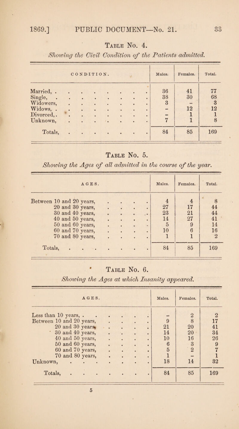 Table No. 4. Shoioing the Civil Condition of the Patients admitted. C ONDITION. Males. Females. Total. Married, . • 36 41 77 Single, 38 30 68 Widowers, 3 — 3 Widows, . — 12 12 Divorced,. * — 1 1 Unknown, 7 1 8 Totals, • • • • • • • 84 85 169 Table No. 5. Showing the Ages of all admitted in the course of the year. AGES. Males. Females. Total. Between 10 and 20 years. 4 4 8 20 and 30 years, 27 17 44 30 and 40 years. .. 23 21 44 40 and 50 years. 14 27 41 50 and 60 years. 5 9 14 60 and 70 years. 10 6 16 70 and 80 years. 1 1 2 j • • • • • • • 84 85 169 Table No. 6. Showing the Ages at which Insanity appeared. AGES. Males. Females. Total. Less than 10 years, . 2 2 Between 10 and 20 years. 9 8 17 20 and 30 yearsij 21 20 41 ■ 30 and 40 years. 14 20 34 40 and 50 years. 10 16 26 50 and 60 years. 6 3 9 60 and 70 years, 5 2 7 70 and 80 years, 1 — 1 Unknown, 18 14 32 Totals, • • • • 84 85 169 5