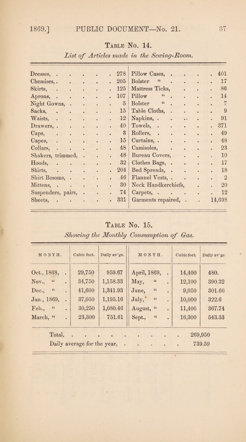 Table No. 14. List of Articles made in the Sewing-Room. Dresses, . • 278 Pillow Cases, . 401 Chemises,. • 205 Bolster “ 17 Skirts, • 125 Mattress Ticks, 86 Aprons, . • 107 Pillow “ . 14 Night Gowns, • 5 Bolster “ . 7 Sacks, • 15 Table Cloths, . 9 Waists, • 12 Napkins, . 91 Drawers, . • 40 Towels, 371 Caps, • 3 Rollers, 49 Capes, • 15 Curtains, . 48 Collars, « 48 Camisoles, 23 Shakers, trimmed. 48 Bureau Covers, 10 Hoods, • 32 Clothes Bags, . 17 Shirts, ft 204 Bed Spreads, . 18 Shirt Bosoms, ft 46 Flannel Vests, . 2 Mittens, . ft 30 Neck Handkerchiefs, 20 Suspenders, pairs, 74 Carpets, . 12 Sheets, ft ft 331 Garments repaired, . 14,698 Table No. 15. Showing the Monthly Consumption of Gas. MONTH. Cubic feet. Daily av’ge. MONTH. Cubic feet. Daily av’ge. Oct., 1868, . 29,750 959.67 April, 1869, . 14,400 480. Nov., “ 34,750 1,158.33 May, “ 12,100 390.32 Dec., “ 41,600 1,341.93 June, “ 9,050 301.66 Jan., 1869, . 37,050 1,195.16 July,' “ . 10,000 322.6 Feb., “ 30,250 1,080.46 August, “ 11,400 367.74 March, “ 23,300 751.61 Sept., “ 16,300 543.33 Total,. 269,950 Daily average for the year,. 739.59