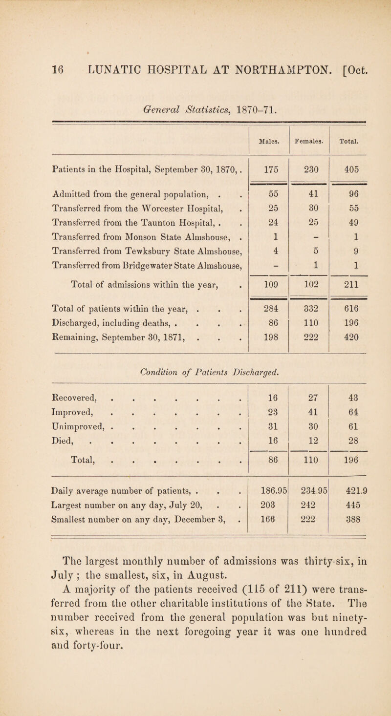 General Statistics, 1870-71. Males. Females. Total. Patients in the Hospital, September 30, 1870,. 175 230 405 Admitted from the general population, . 55 41 96 Transferred from the Worcester Hospital, 25 30 55 Transferred from the Taunton Hospital, . 24 25 49 Transferred from Monson State Almshouse, . 1 — 1 Transferred from Tewksbury State Almshouse, 4 5 9 Transferred from Bridgewater State Almshouse, — 1 1 Total of admissions within the year, 109 102 211 Total of patients within the year, . 284 332 616 Discharged, including deaths, .... 86 110 196 Remaining, September 30, 1871, 198 222 420 Condition of Patients Discharged. Recovered,. Improved, ....... Unimproved, ....... Died,. Tot^lj ••«•••• 16 23 31 16 27 41 30 12 43 64 61 28 86 no 196 Daily average number of patients, . 186.95 23495 421.9 Largest number on any day, July 20, 203 242 445 Smallest number on any day, December 3, 166 222 388 The largest monthly number of admissions was thirty six, in July ; the smallest, six, in August. A majority of the patients received (115 of 211) were trans¬ ferred from the other charitable institutions of the State. The number received from the general population was but ninety- six, whereas in the next foregoing year it was one hundred and forty-four.