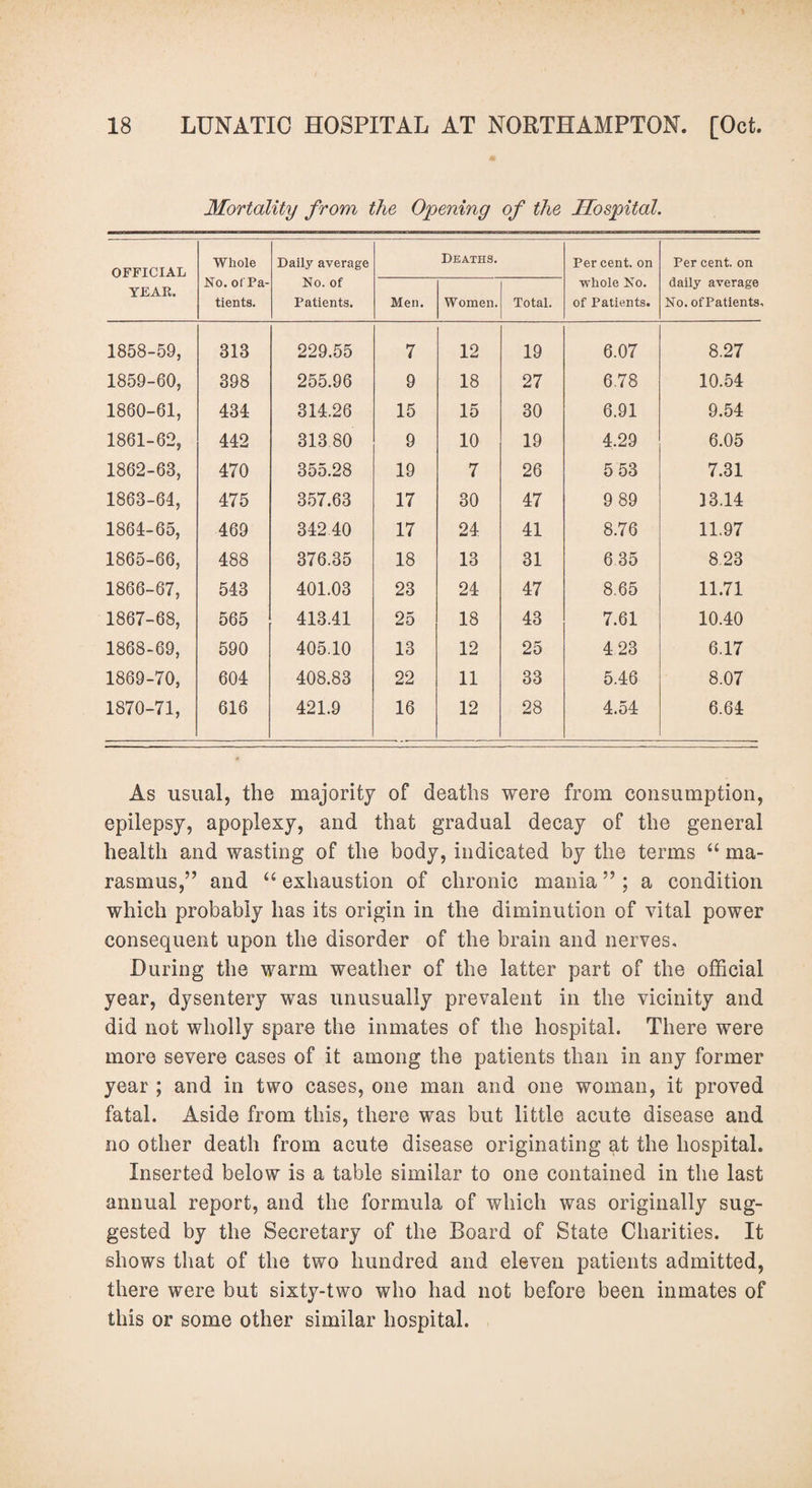 Mortality from the Opening of the Hospital. OFFICIAL YEAR. Whole No. of Pa¬ tients. Daily average No. of Patients. Men. Deaths. Women. Total. Per cent, on whole No. of Patients. Per cent, on daily average No. ofPatients. 1858-59, 313 229.55 7 12 19 6.07 8.27 1859-60, 398 255.96 9 18 27 6.78 10.54 1860-61, 434 314.26 15 15 30 6.91 9.54 1861-62, 442 31380 9 10 19 4.29 6.05 1862-63, 470 355.28 19 7 26 5 53 7.31 1863-64, 475 357.63 17 30 47 9 89 13.14 1864-65, 469 34240 17 24 41 8.76 11.97 1865-66, 488 376.35 18 13 31 6 35 8.23 1866-67, 543 401.03 23 24 47 8.65 11.71 1867-68, 565 413.41 25 18 43 7.61 10.40 1868-69, 590 405.10 13 12 25 4 23 6.17 1869-70, 604 408.83 22 11 33 5.46 8.07 1870-71, 616 421.9 16 12 28 4.54 6.64 As usual, the majority of deaths were from consumption, epilepsy, apoplexy, and that gradual decay of the general health and wasting of the body, indicated by the terms “ ma¬ rasmus,” and “ exhaustion of chronic mania ” ; a condition which probably has its origin in the diminution of vital power consequent upon the disorder of the brain and nerves. During the warm weather of the latter part of the official year, dysentery was unusually prevalent in the vicinity and did not wholly spare the inmates of the hospital. There were more severe cases of it among the patients than in any former year ; and in two cases, one man and one woman, it proved fatal. Aside from this, there was but little acute disease and no other death from acute disease originating at the hospital. Inserted below is a table similar to one contained in the last annual report, and the formula of which was originally sug¬ gested by the Secretary of the Board of State Charities. It shows that of the two hundred and eleven patients admitted, there were but sixty-two who had not before been inmates of this or some other similar hospital.