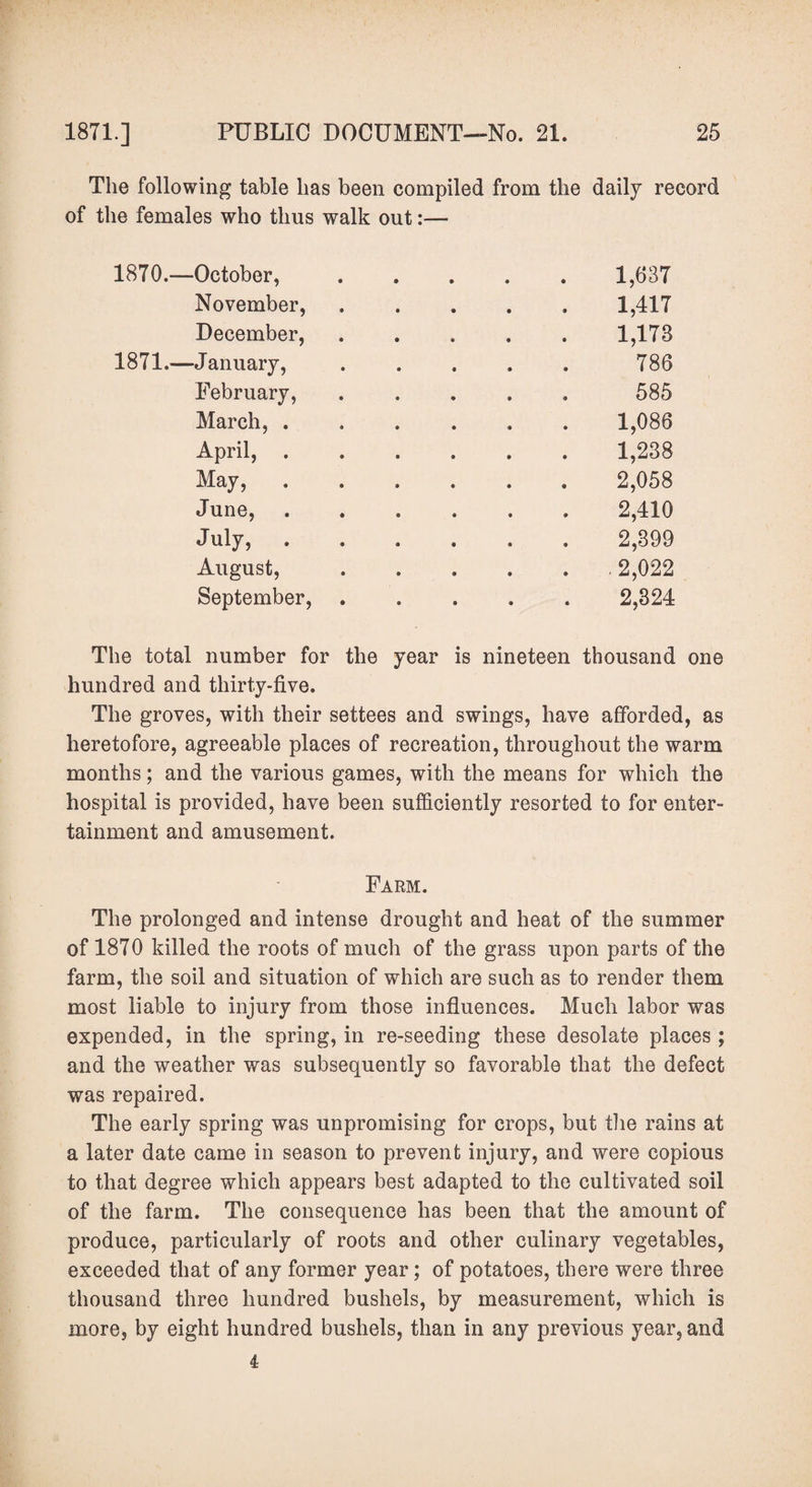 The following table has been compiled from the daily record of the females who thus walk out:— 1870. —October,.1,637 November,.1,417 December, . . . . . 1,173 1871. —January, . . . . . 786 February, ..... 585 March,.1,086 April,.1,238 May,.2,058 June, ...... 2,410 July,.2,399 August,.2,022 September,.2,324 The total number for the year is nineteen thousand one hundred and thirty-five. The groves, with their settees and swings, have afforded, as heretofore, agreeable places of recreation, throughout the warm months; and the various games, with the means for which the hospital is provided, have been sufficiently resorted to for enter¬ tainment and amusement. Farm. The prolonged and intense drought and heat of the summer of 1870 killed the roots of much of the grass upon parts of the farm, the soil and situation of which are such as to render them most liable to injury from those influences. Much labor was expended, in the spring, in re-seeding these desolate places ; and the weather was subsequently so favorable that the defect was repaired. The early spring was unpromising for crops, but the rains at a later date came in season to prevent injury, and were copious to that degree which appears best adapted to the cultivated soil of the farm. The consequence has been that the amount of produce, particularly of roots and other culinary vegetables, exceeded that of any former year; of potatoes, there were three thousand three hundred bushels, by measurement, which is more, by eight hundred bushels, than in any previous year, and 4