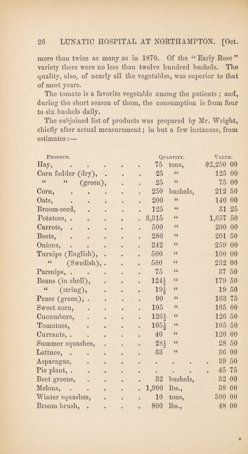 more than twice as many as in 1870. Of the a Early Rose ” variety there were no less than twelve hundred bushels. The quality, also, of nearly all the vegetables, was superior to that of most years. The tomato is a favorite vegetable among the patients ; and, during the short season of them, the consumption is from four to six bushels daily. The subjoined list of products was prepared by Mr. Wright, chiefly after actual measurement; in but a few instances, from estimates:— Product. Quantity. Value. Hay, 75 tons, $2,250 00 Corn fodder (dry), . 25 u 125 00 “ “ (green), 25 u 75 00 Corn, 250 bushels, 212 50 Oats, 200 u 140 00 Broom-seed, 125 u 31 25 Potatoes, . 8,315 u 1,657 50 Carrots, 500 u 200 00 Beets, ' 286 u 201 50 Onions, 242 u 259 00 Turnips (English), . 500 a 100 00 “ (Swedish), . 580 u 232 00 Parsnips, . 75 u 87 50 Beans (in shell), 124J a 179 50 “ (string), 191 u 19 50 Pease (green), . 90 u 163 75 Sweet corn, 105 u 105 00 Cucumbers, 1261 u 126 50 Tomatoes, 105-i u 105 50 Currants, . 40 a 120 00 Summer squashes, 281 a 28 50 Lettuce, . 33 a 36 00 Asparagus, • • • . 39 50 Pie plant, . • • « . 45 75 Beet greens, 32 bushels, 32 00 Melons, 1,900 lbs., 38 00 Winter squashes, 10 tons, 300 00 Broom brush, . 800 lbs., 48 00