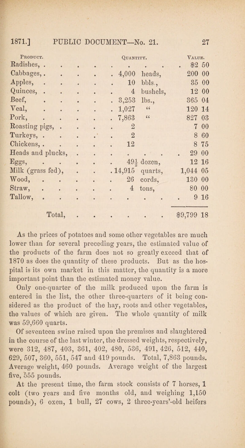 Product. Quantity. Value. Radishes, . • • • • . 12 50 Cabbages,. . 4,000 heads, 200 00 Apples, . 10 bbls., 35 00 Quinces, . . 4 bushels, 12 00 Beef, . 3,253 lbs., 365 04 Yeal, . 1,027 “ 120 14 Pork, . 7,863 “ 827 03 Roasting pigs, . 2 7 00 Turkeys, . • 2 8 60 Chickens, . 12 8 75 Heads and plucks, • • • » . 29 00 Eggs, . 49J dozen, 12 16 Milk (grass fed), . 14,915 quarts, 1,044 05 Wood, . 26 cords. 130 00 Straw, . 4 tons, 80 00 Tallow, • • • 9 9 16 Total,. 19,799 18 As the prices of potatoes and some other vegetables are much lower than for several preceding years, the estimated value of the products of the farm does not so greatly exceed that of 1870 as does the quantity of these products. But as the hos¬ pital is its own market in this matter, the quantity is a more important point than the estimated money value. Only one-quarter of the milk produced upon the farm is entered in the list, the other three-quarters of it being con¬ sidered as the product of the hay, roots and other vegetables, the values of which are given. The whole quantity of milk was 59,660 quarts. Of seventeen swine raised upon the premises and slaughtered in the course of the last winter, the dressed weights, respectively, were 312, 487, 403, 361, 402, 480, 536, 491, 426, 512, 440, 629, 507, 360, 551, 547 and 419 pounds. Total, 7,863 pounds. Average weight, 460 pounds. Average weight of the largest five, 555 pounds. At the present time, the farm stock consists of 7 horses, 1 colt (two years and five months old, and weighing 1,150 pounds), 6 oxen, 1 bull, 27 cows, 2 three-years’-old heifers