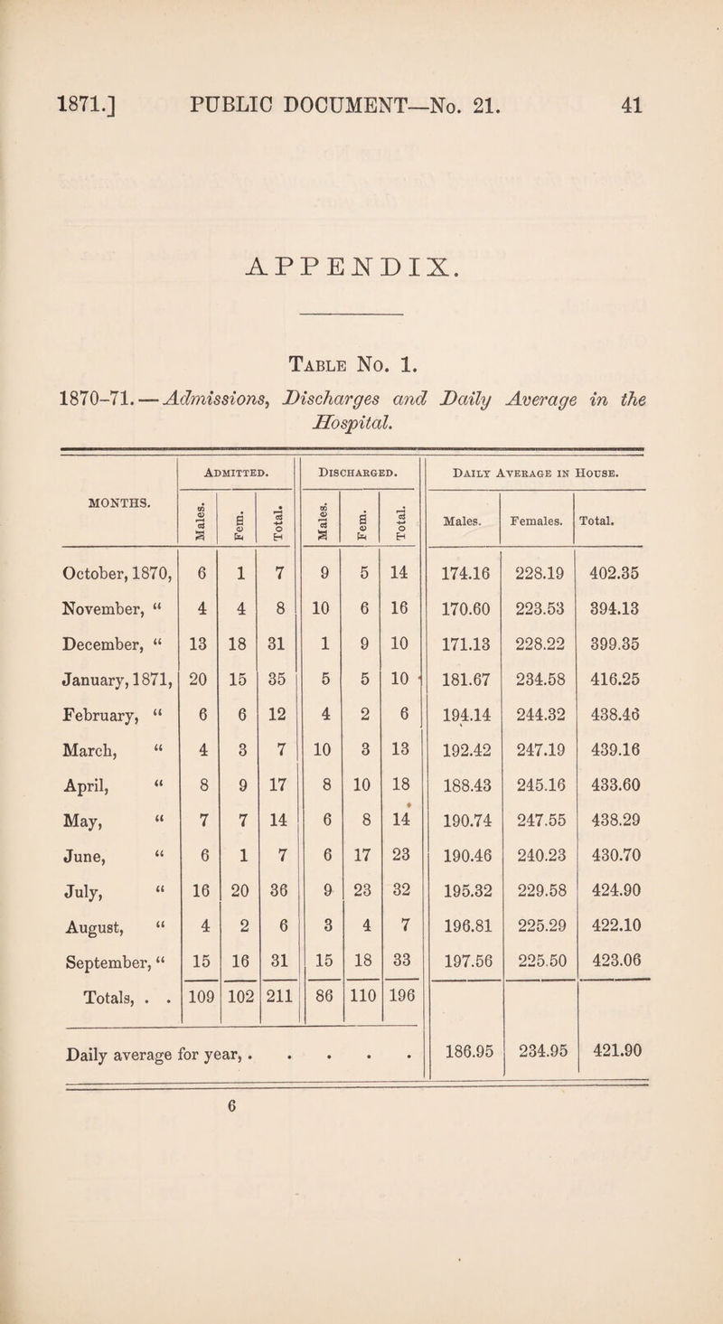 APPENDIX. Table No. 1. 1870-71. — Admissions, Discharges and Daily Average in the Hospital. MONTHS. Admitted. Discharged. Daily Average in House. Males. s o Em Total. Males. Fem. Total. Males. Females. Total. October, 1870, 6 1 7 9 5 14 174.16 228.19 402.35 November, “ 4 4 8 10 6 16 170.60 223.53 394.13 December, “ 13 18 31 1 9 10 171.13 228.22 399.35 January, 1871, 20 15 35 5 5 -<9—- o rH 181.67 234.58 416.25 February, “ 6 6 12 4 2 6 194.14 244.32 438.46 March, “ 4 3 7 10 3 13 192.42 247.19 439.16 April, “ 8 9 17 8 10 18 188.43 245.16 433.60 May, “ 7 7 14 6 8 14 190.74 247.55 438.29 June, “ 6 1 7 6 17 23 190.46 240.23 430.70 July, 16 20 36 9 23 32 195.32 229.58 424.90 August, “ 4 2 6 3 4 7 196.81 225.29 422.10 September, “ 15 16 31 15 18 33 197.56 225.50 423.06 Totals, . . 109 102 211 86 110 196 186.95 234.95 421.90 Daily average for year, . • • « • 6