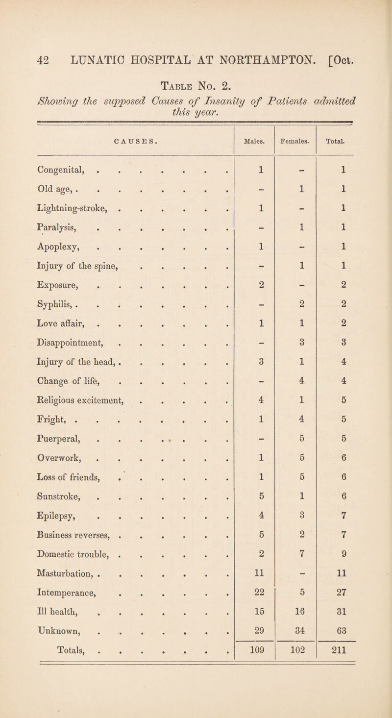 Table No. 2. Showing the supposed Causes of Insanity of Patients admitted this year. CAUSES. Males. Females. Total. Congenital,. 1 - 1 Old age,. — 1 1 Lightning-stroke,. 1 - 1 Paralysis,. — 1 1 Apoplexy,. 1 — 1 Injury of the spine,. — 1 1 Exposure,. 2 - 2 Syphilis,. — 2 2 Love affair, ....... 1 1 2 Disappointment,. — 3 3 Injury of the head,. 3 1 4 Change of life,. — 4 4 Religious excitement,. 4 1 5 Fright, . . 1 4 5 Puerperal,. - 5 5 Overwork,. 1 5 6 Loss of friends,. 1 5 6 Sunstroke,. 5 1 6 Epilepsy,. 4 3 7 Business reverses,. 5 2 7 Domestic trouble,. 2 7 9 Masturbation, . . 11 — 11 Intemperance,. 22 5 27 Ill health, ....... 15 16 31 Unknown,. 29 34 63 Totals,. 109 102 211