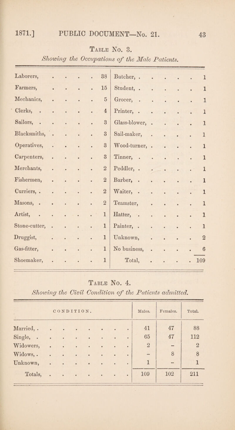 Table No. 3. Showing the Occupations of the Male Patients Laborers, 38 Butcher, . 1 Farmers, 15 Student, . 1 Mechanics, 5 Grocer, 1 Clerks, 4 Printer, . 1 Sailors, 3 Glass-blower, 1 Blacksmiths, 3 Sail-maker, 1 Operatives, 3 Wood-turner, 1 Carpenters, 3 Tinner, . 1 Merchants, 2 Peddler, . 1 Fishermen, 2 Barber, . 1 Curriers, . 2 Waiter, . 1 Masons, . 2 Teamster, 1 Artist, 1 Hatter, 1 Stone-cutter, 1 Painter, . © 1 Druggist, 1 Unknown, 2 Gas-fitter, 1 No business, 6 Shoemaker, 1 Total, o 109 Table No. 4. Showing the Civil Condition of the Patients admitted. CONDITION. Males. Females. Total. Married, . • 9 • 9 9 0 41 47 88 Single, o 9 • • 9 0 65 47 112 Widowers, • 9 • © • 9 2 — 2 Widows, . • 9 • 9 0 9 — 8 8 Unknown, • 9 0 « 0 9 1 — 1