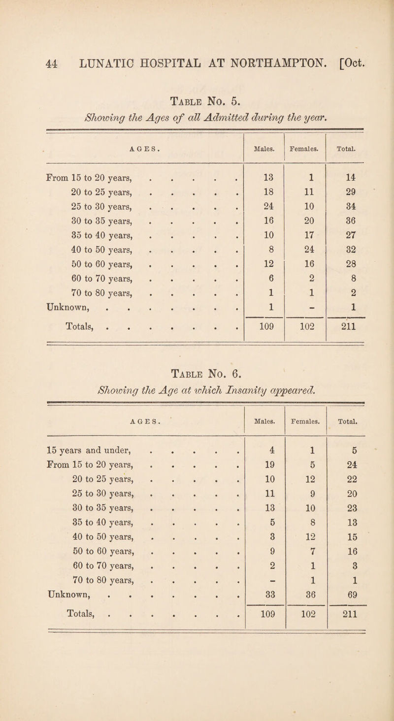 Table No. 5. Showing the Ages of all Admitted during the year. AGES. Males. Females. Total. From 15 to 20 years, 13 1 14 20 to 25 years, 18 11 29 25 to 30 years, 24 10 34 30 to 35 years, 16 20 36 35 to 40 years, 10 17 27 40 to 50 years, 8 24 32 50 to 60 years, 12 16 28 60 to 70 years, 6 2 8 70 to 80 years, 1 1 2 Unknown, 1 — 1 Totals, 109 102 211 Table No. 6. Showing the Age at which Insanity appeared. AGES. Males. Females. Total. 15 years and under, 4 1 5 From 15 to 20 years, 19 5 24 20 to 25 years, 10 12 22 25 to 30 years, 11 9 20 30 to 35 years, 13 10 23 35 to 40 years, 5 8 13 40 to 50 years, 3 12 15 50 to 60 years, 9 7 16 60 to 70 years, 2 1 3 70 to 80 years, — 1 1 Unknown, 33 36 69