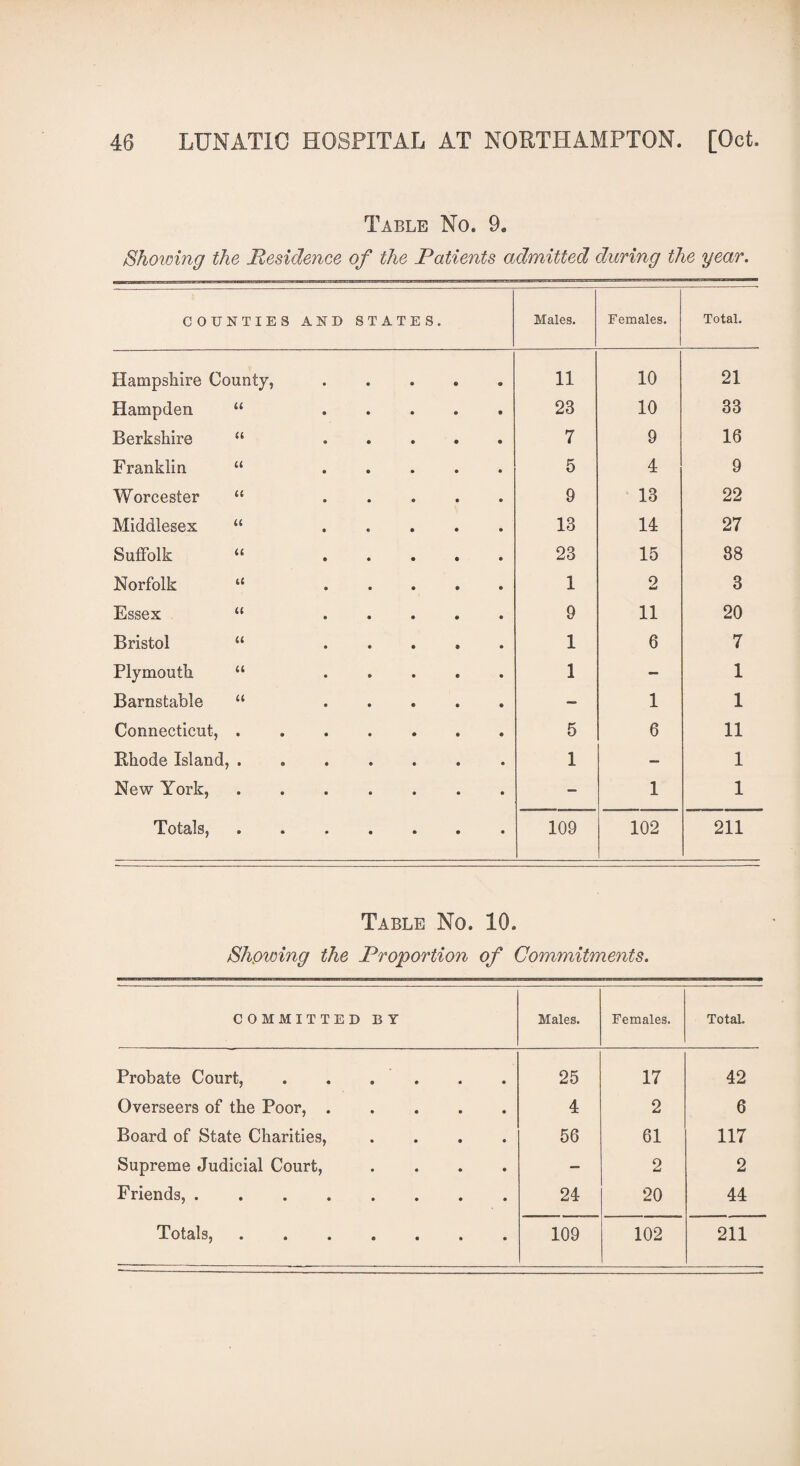 Table No. 9e Showing the Residence of the Patients admitted during the year. COUNTIES AND STATES. Males. Females. Total. Hampshire County, 11 10 21 Hampden “ 23 10 33 Berkshire “ 7 9 16 Franklin “ 5 4 9 Worcester “ 9 13 22 Middlesex “ 13 14 27 Suffolk “ 23 15 88 Norfolk “ 1 2 3 Essex “ 9 11 20 Bristol “ 1 6 7 Plymouth “ 1 — 1 Barnstable “ — 1 1 Connecticut, .... 5 6 11 Rhode Island, .... 1 — 1 New York, .... - 1 1 Totals, .... 109 102 211 Table No. 10. Showing the Proportion of Commitments. COMMITTED BY Males. Females. Total. Probate Court, .... 25 17 42 Overseers of the Poor, . 4 2 6 Board of State Charities, 56 61 117 Supreme Judicial Court, — 2 2 Friends,. 24 20 44 Totals, ..... • 109 102 211